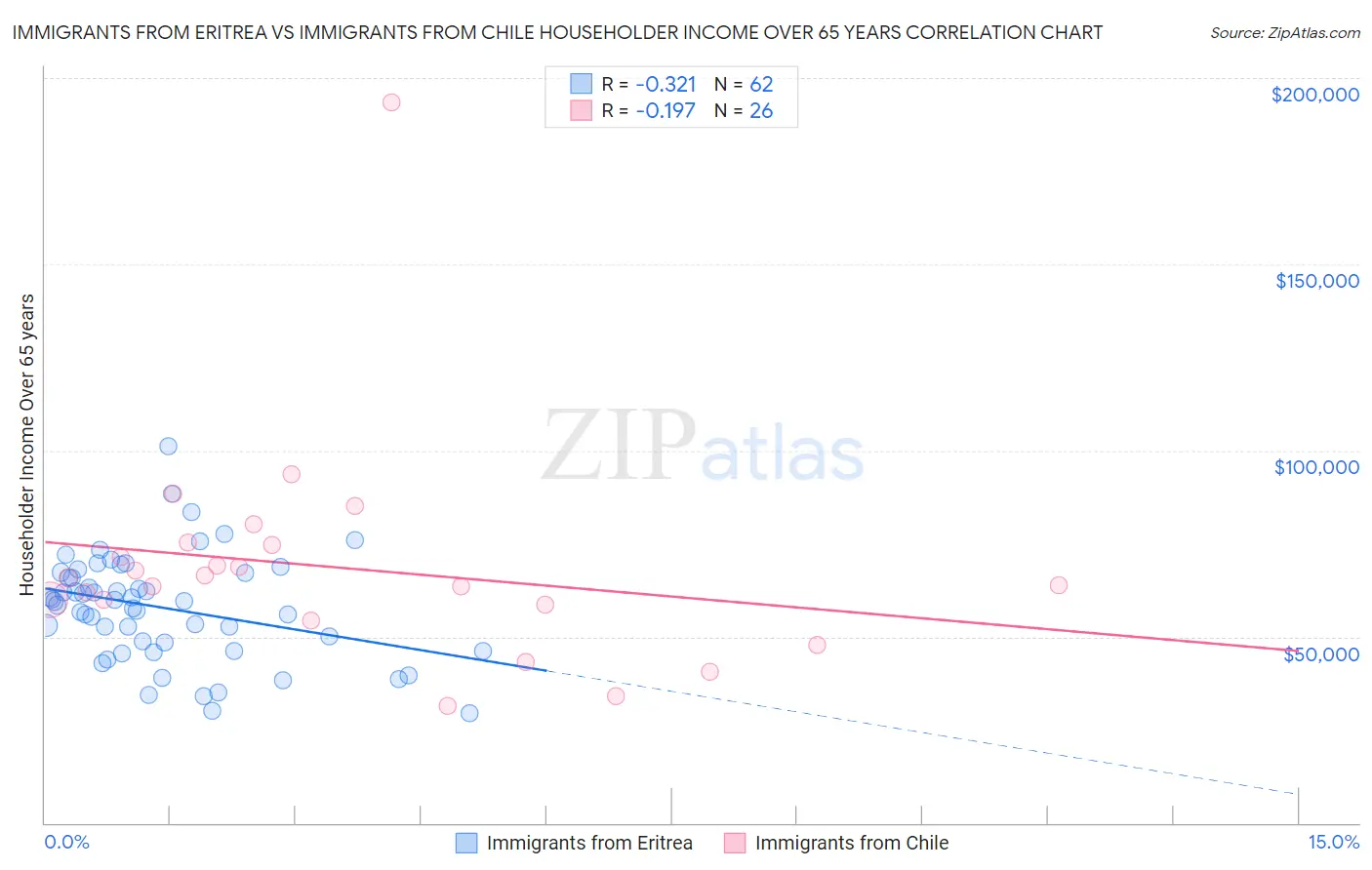 Immigrants from Eritrea vs Immigrants from Chile Householder Income Over 65 years