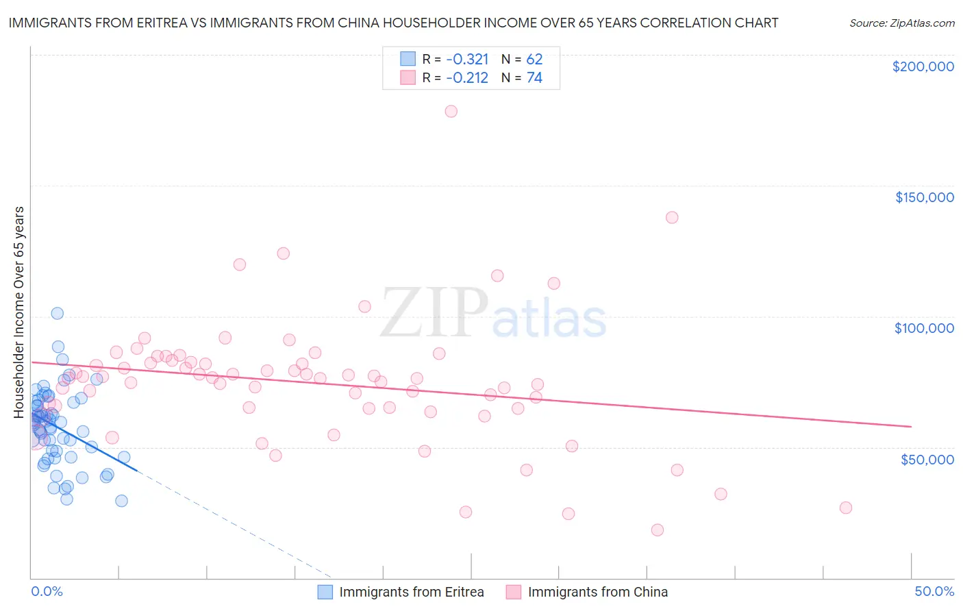 Immigrants from Eritrea vs Immigrants from China Householder Income Over 65 years