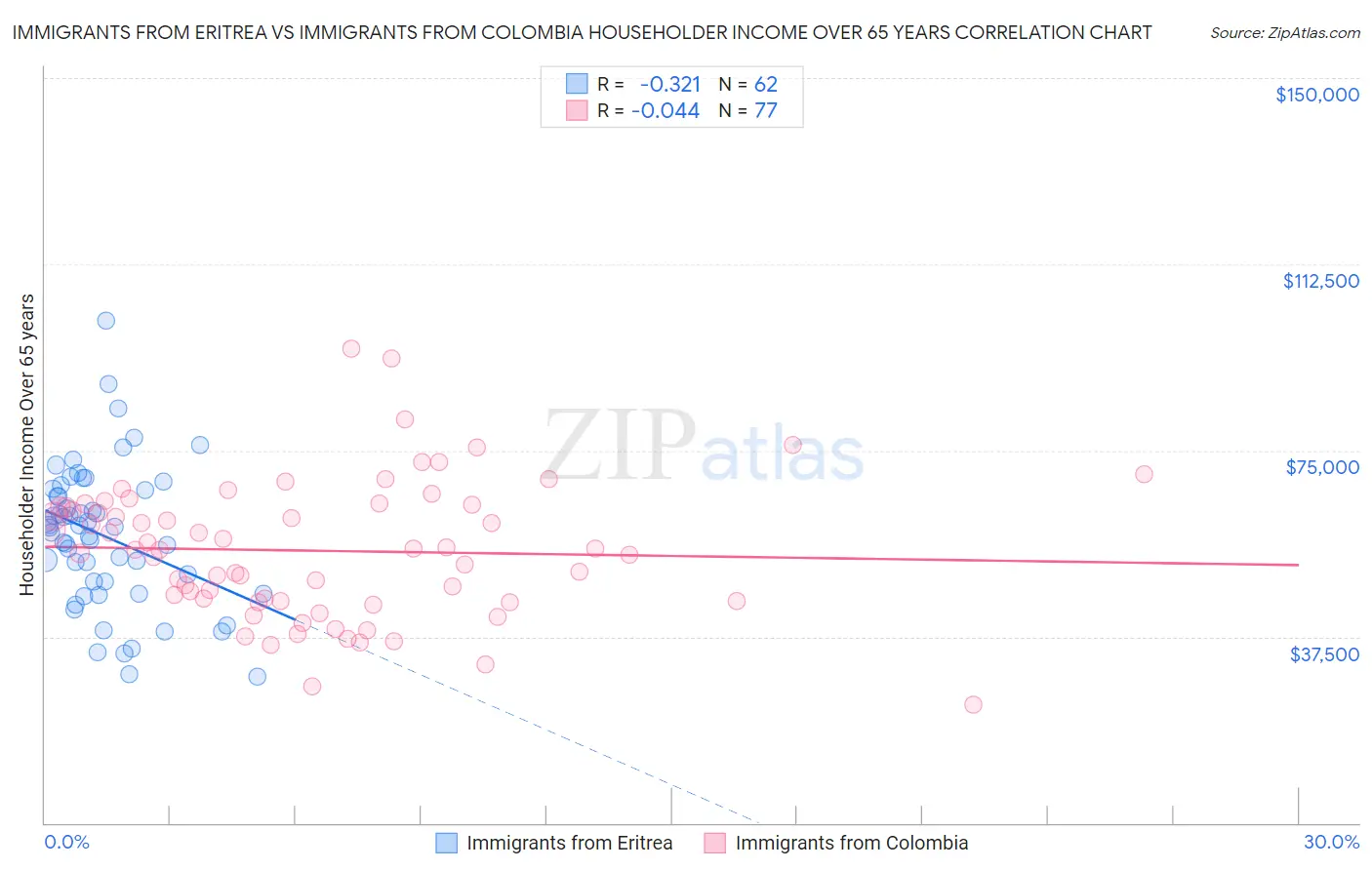 Immigrants from Eritrea vs Immigrants from Colombia Householder Income Over 65 years