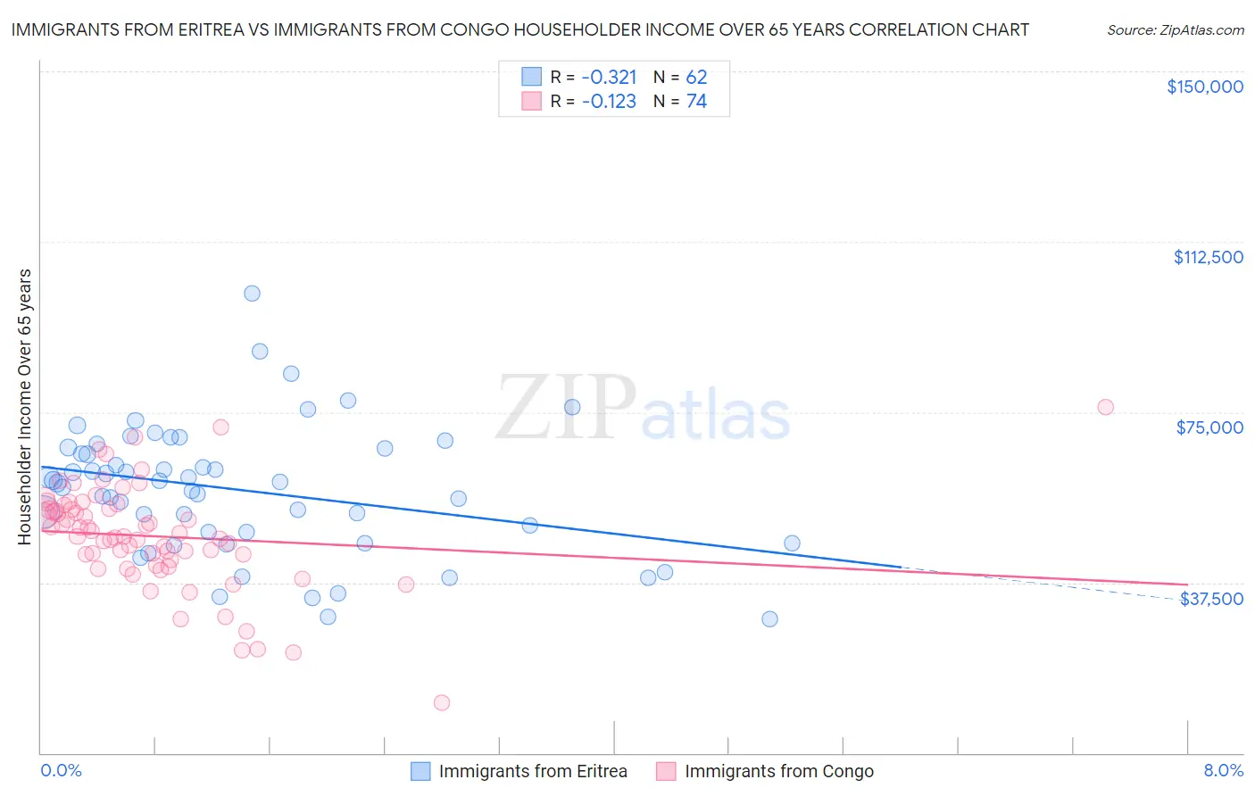 Immigrants from Eritrea vs Immigrants from Congo Householder Income Over 65 years