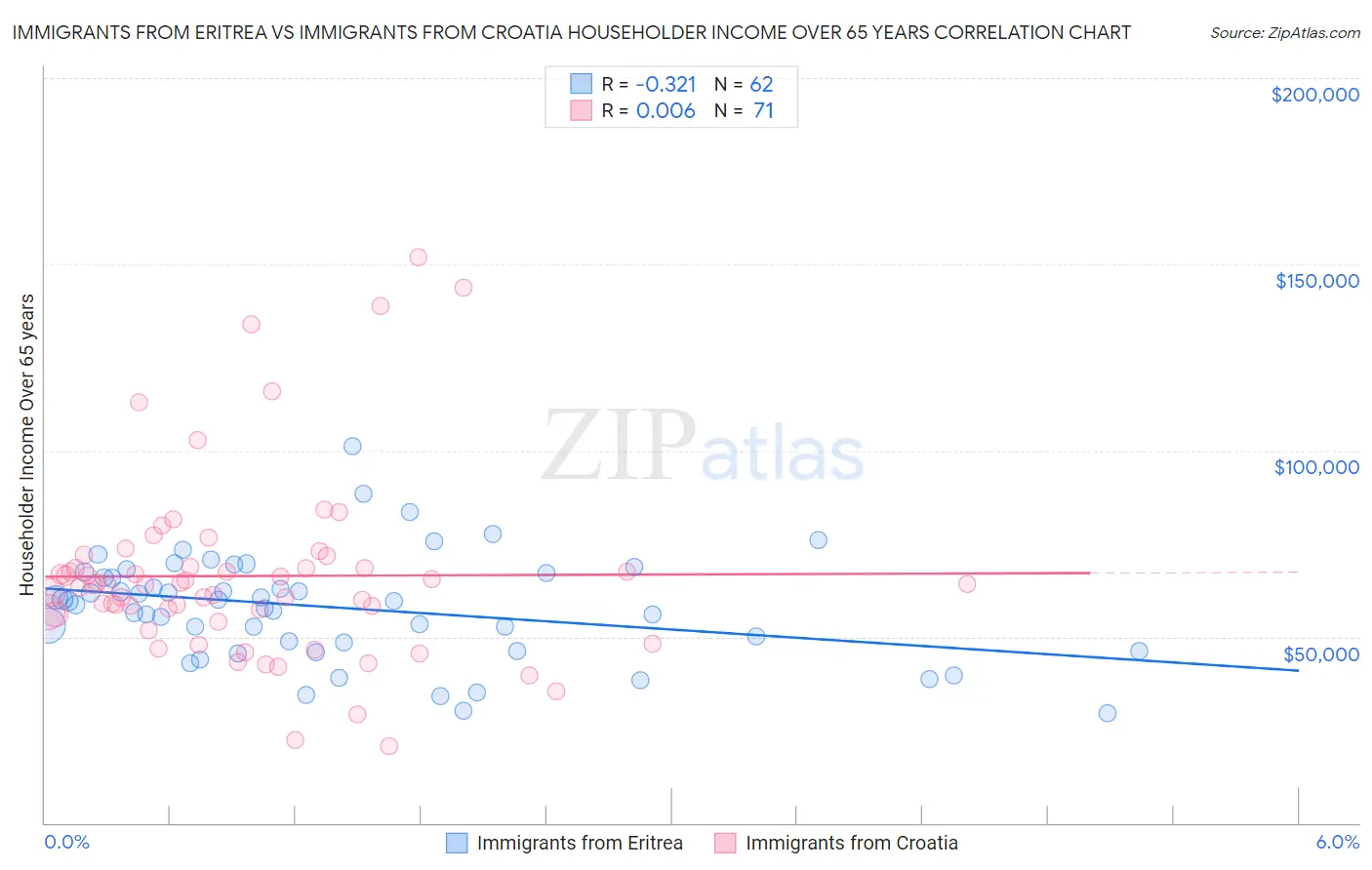 Immigrants from Eritrea vs Immigrants from Croatia Householder Income Over 65 years