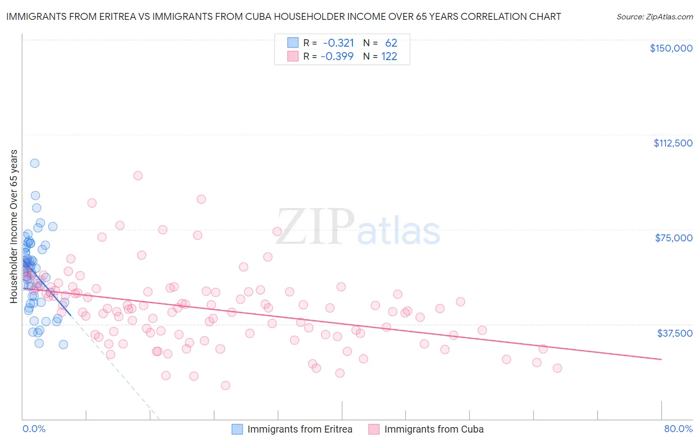 Immigrants from Eritrea vs Immigrants from Cuba Householder Income Over 65 years