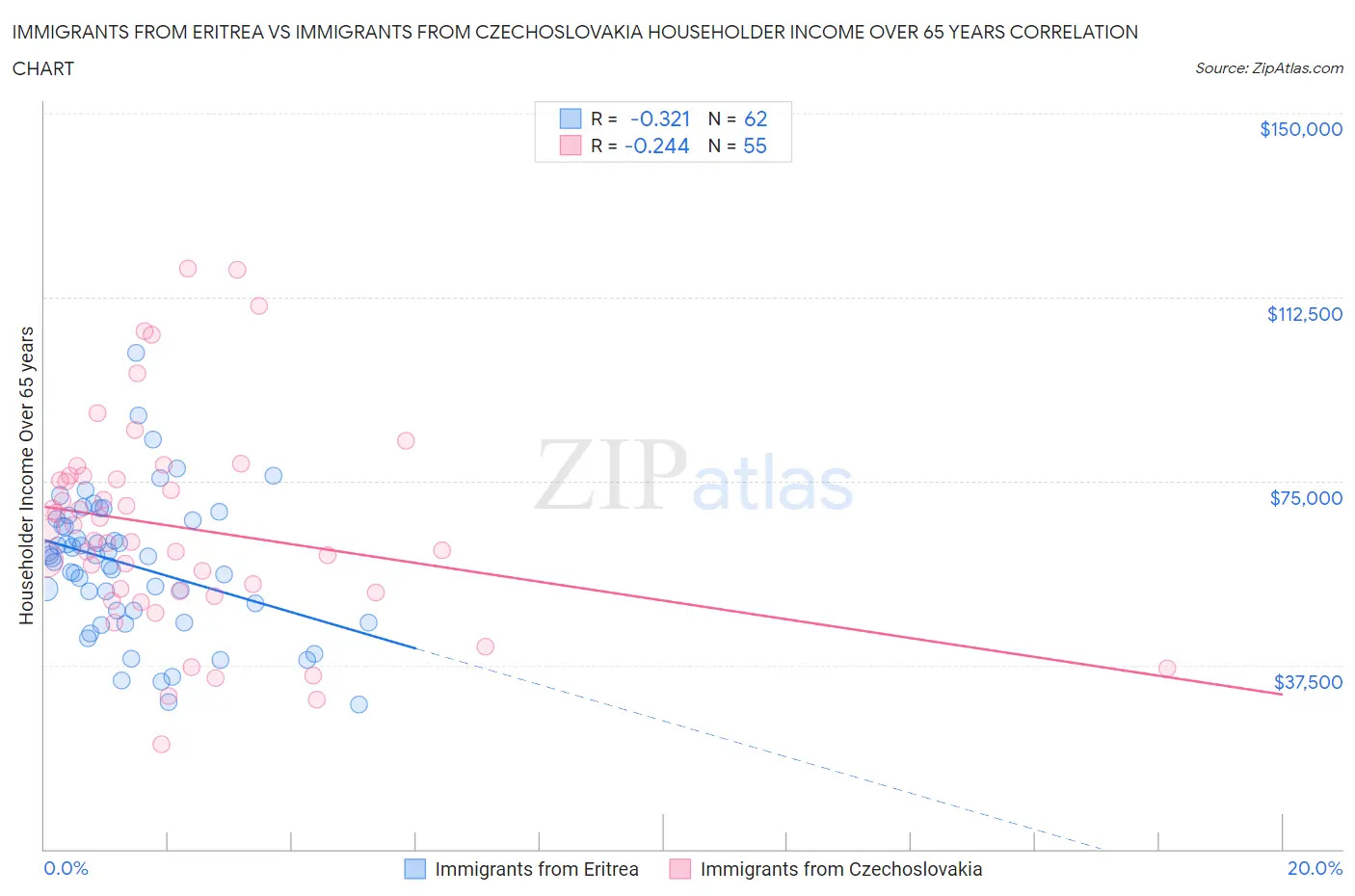 Immigrants from Eritrea vs Immigrants from Czechoslovakia Householder Income Over 65 years
