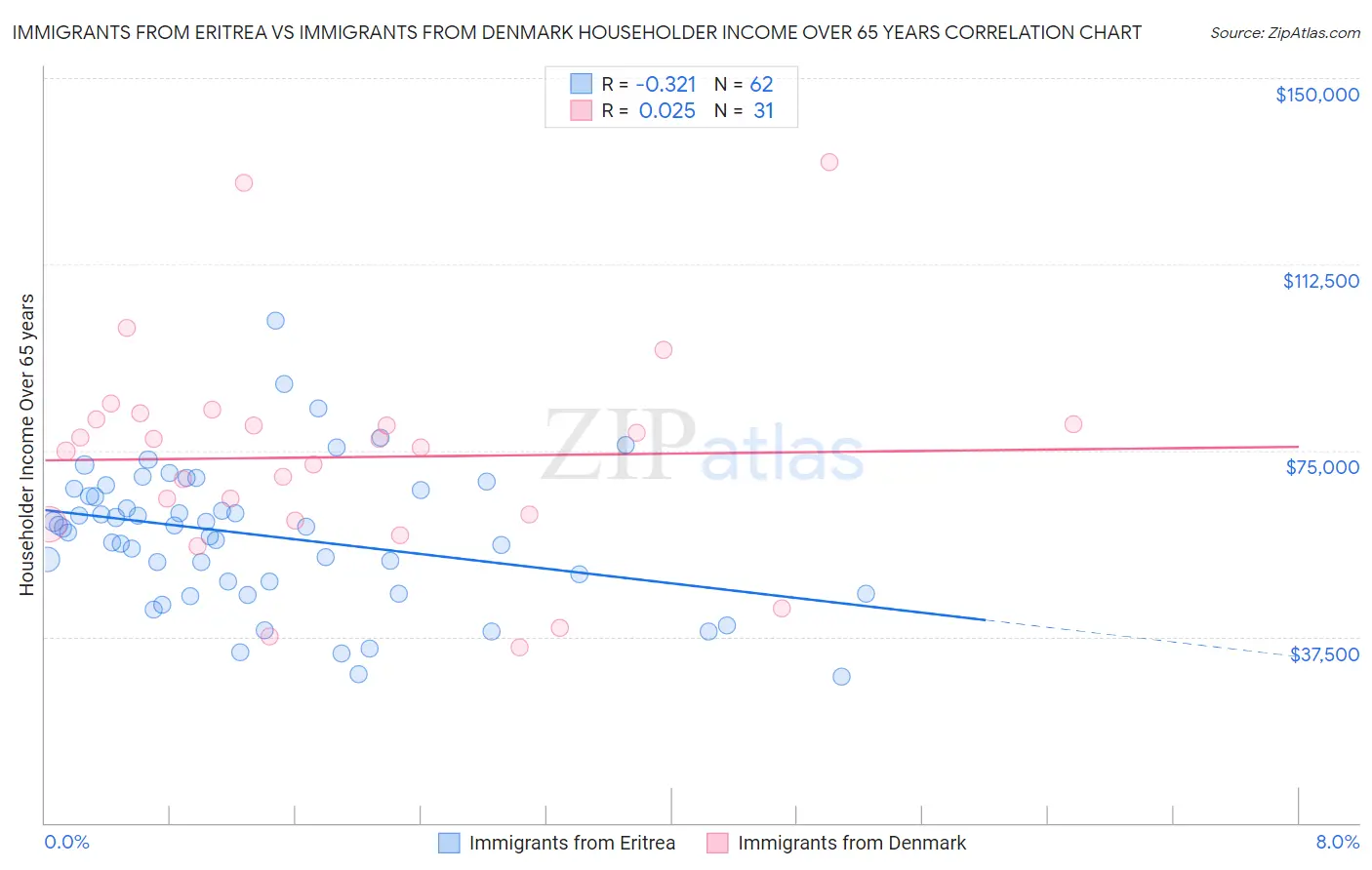 Immigrants from Eritrea vs Immigrants from Denmark Householder Income Over 65 years