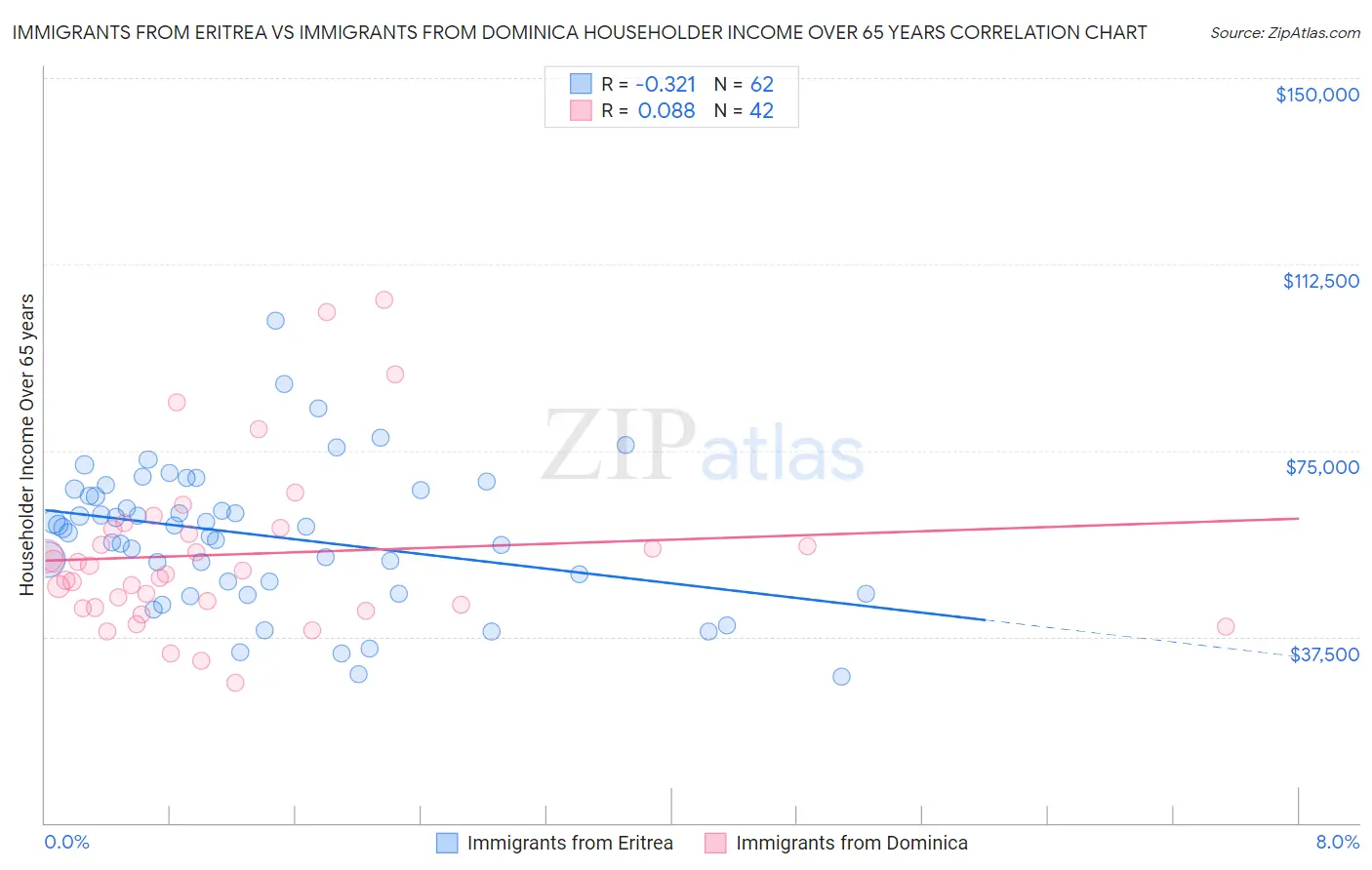 Immigrants from Eritrea vs Immigrants from Dominica Householder Income Over 65 years