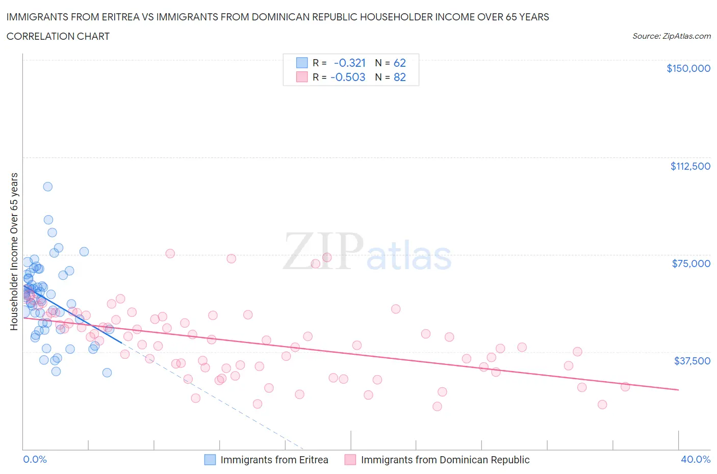 Immigrants from Eritrea vs Immigrants from Dominican Republic Householder Income Over 65 years