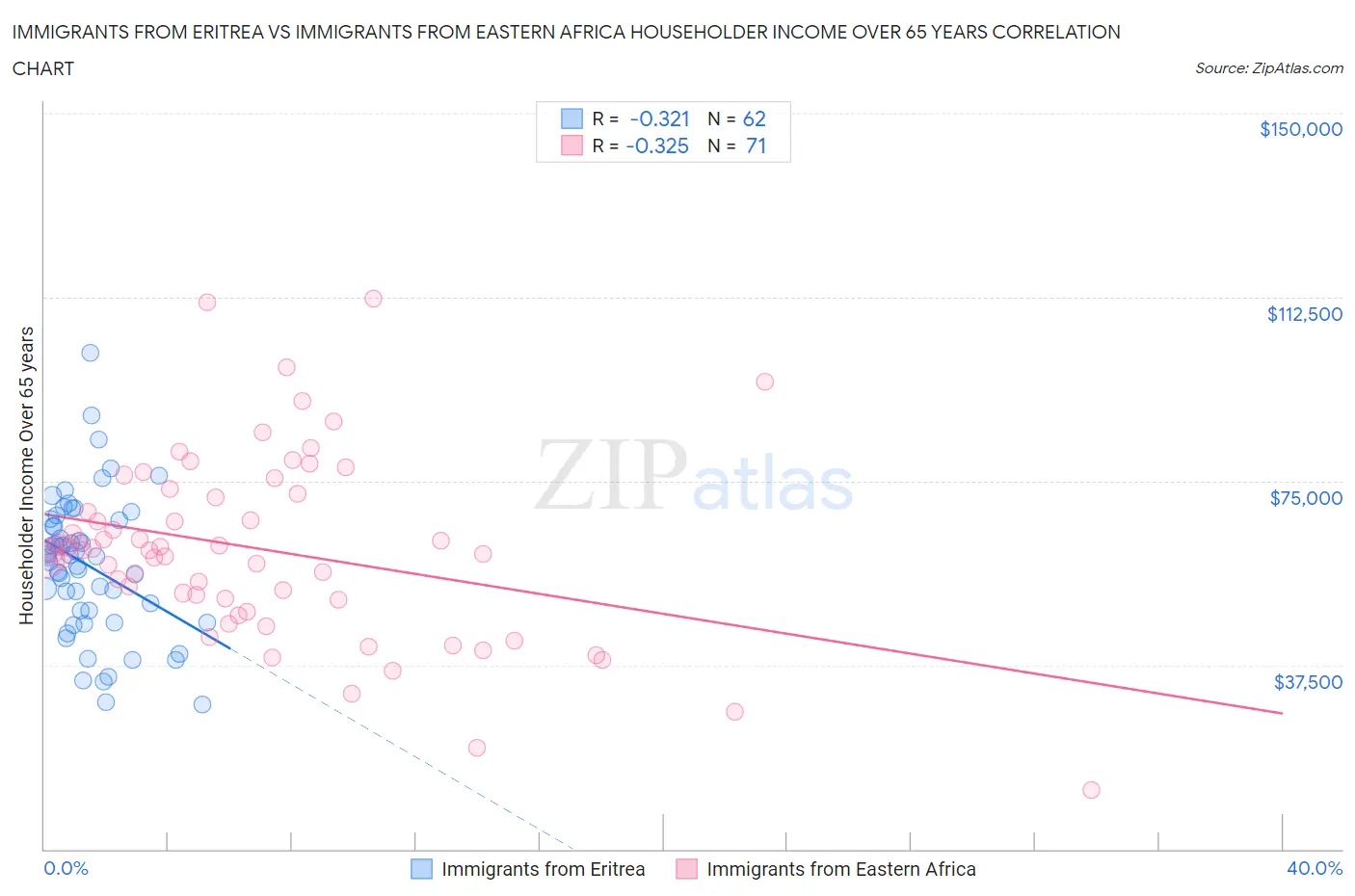 Immigrants from Eritrea vs Immigrants from Eastern Africa Householder Income Over 65 years
