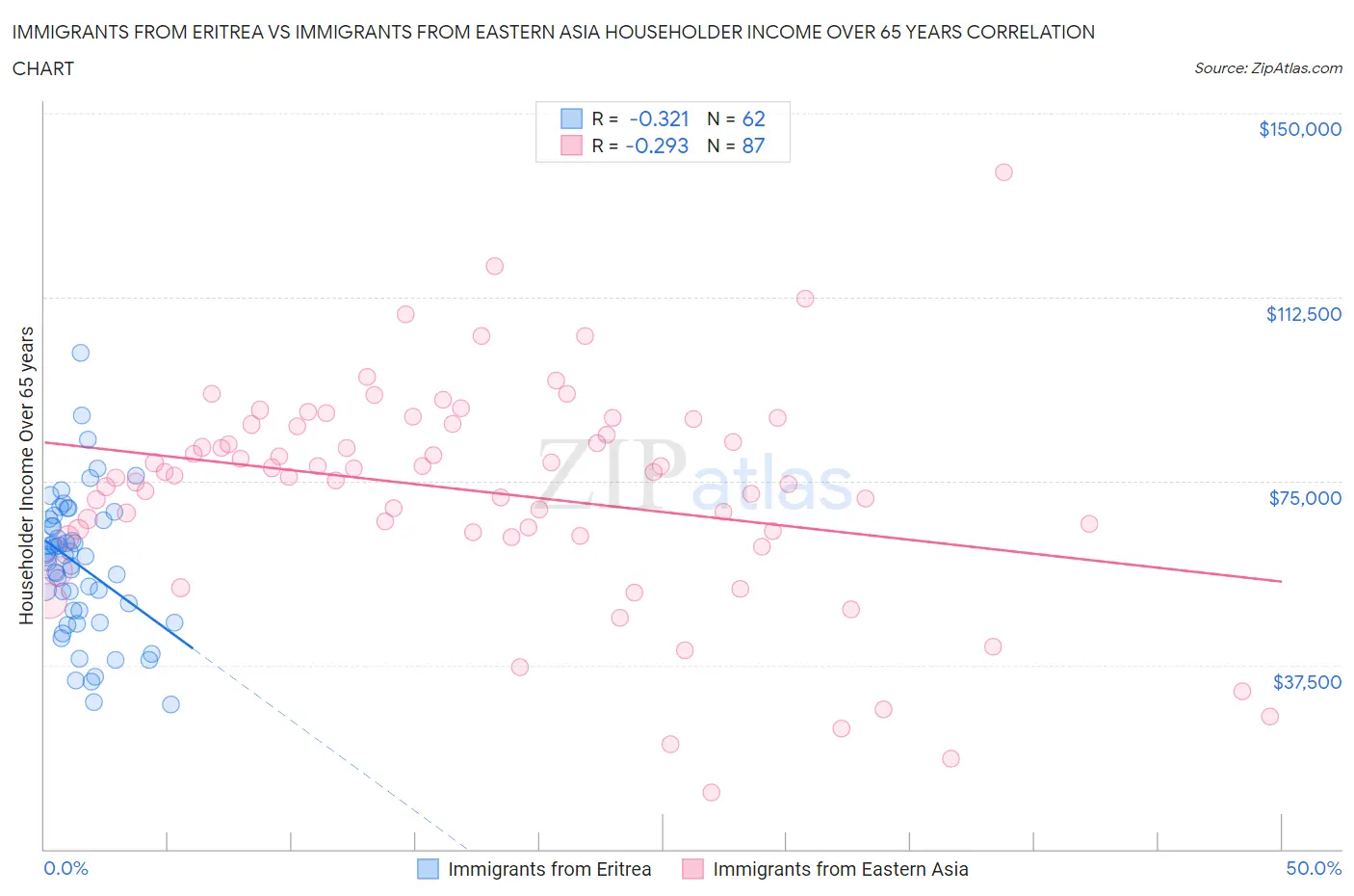 Immigrants from Eritrea vs Immigrants from Eastern Asia Householder Income Over 65 years