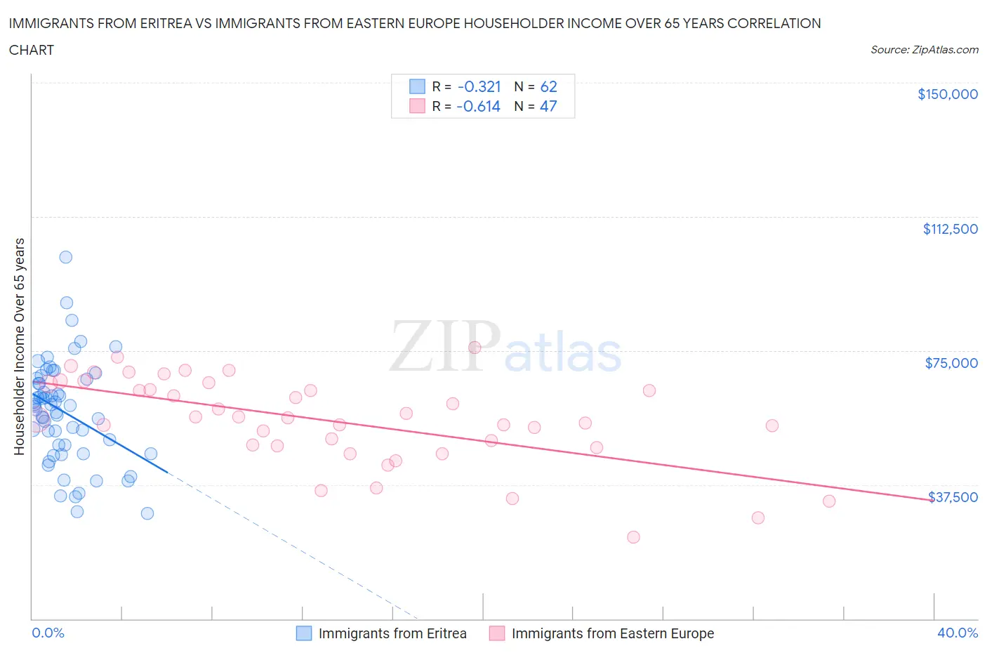 Immigrants from Eritrea vs Immigrants from Eastern Europe Householder Income Over 65 years