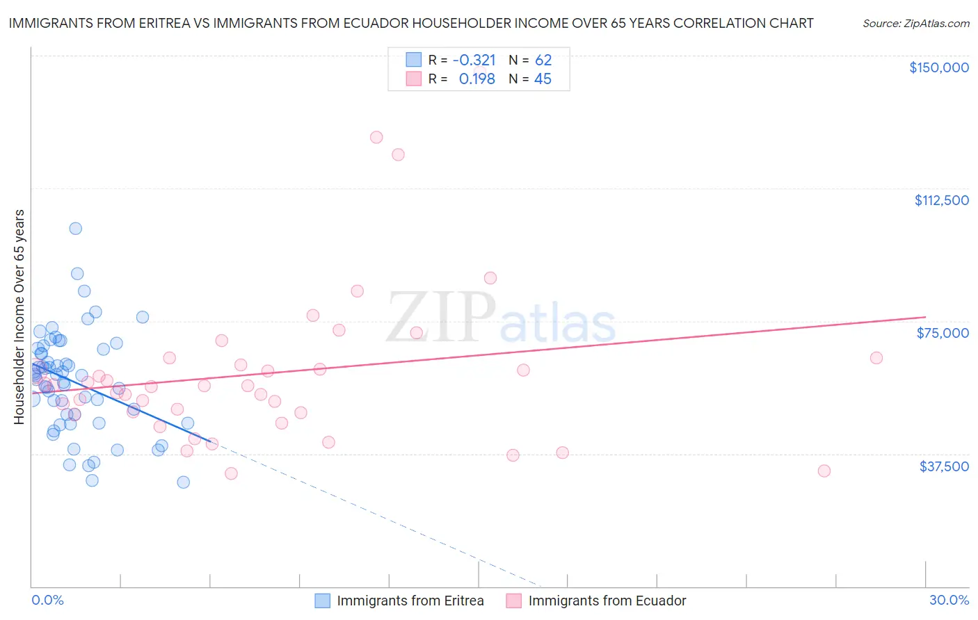 Immigrants from Eritrea vs Immigrants from Ecuador Householder Income Over 65 years