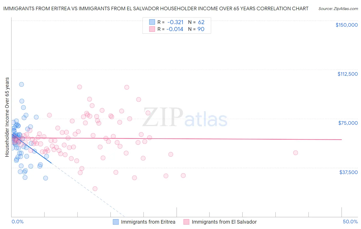 Immigrants from Eritrea vs Immigrants from El Salvador Householder Income Over 65 years