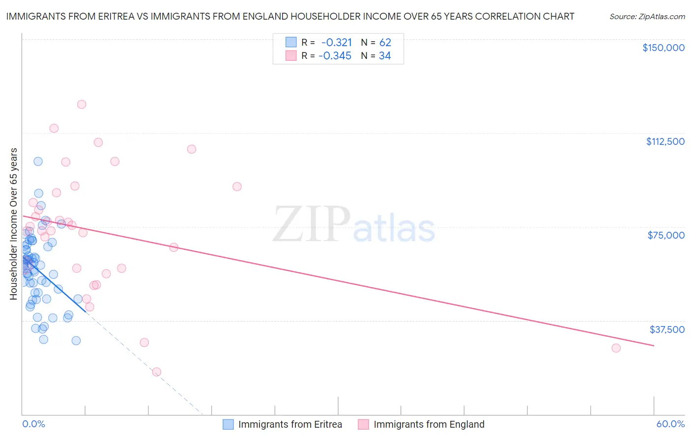 Immigrants from Eritrea vs Immigrants from England Householder Income Over 65 years