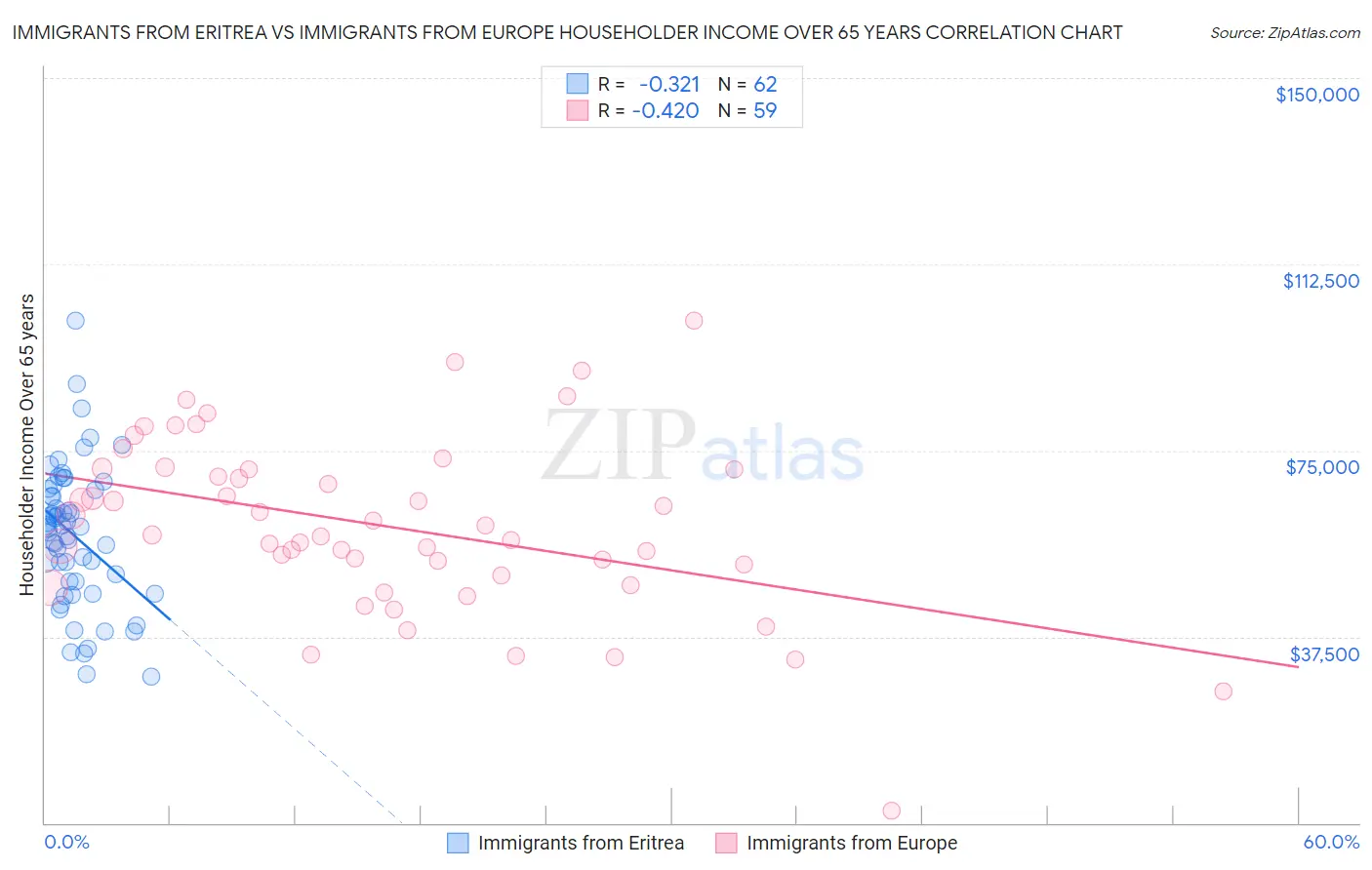 Immigrants from Eritrea vs Immigrants from Europe Householder Income Over 65 years