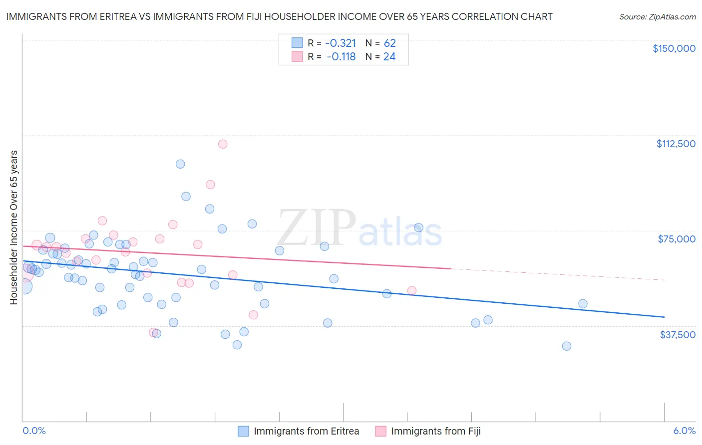 Immigrants from Eritrea vs Immigrants from Fiji Householder Income Over 65 years