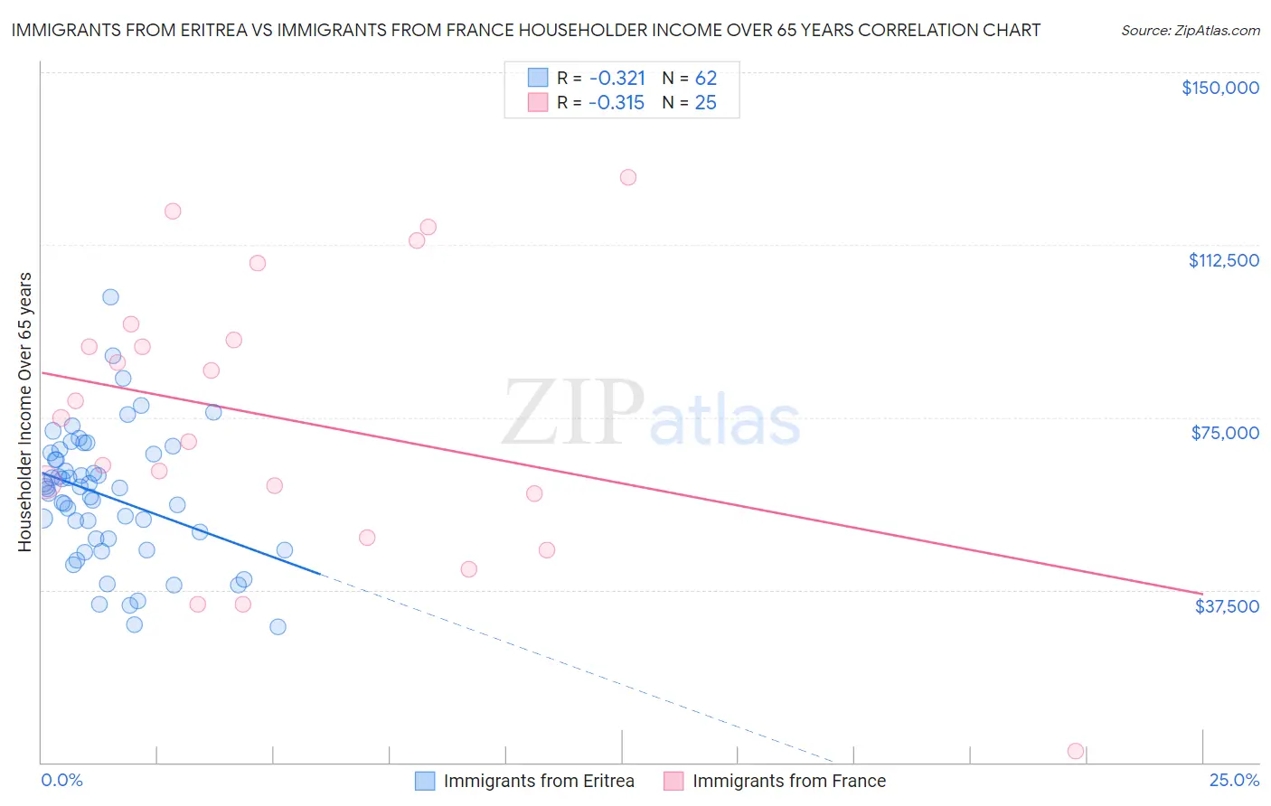 Immigrants from Eritrea vs Immigrants from France Householder Income Over 65 years