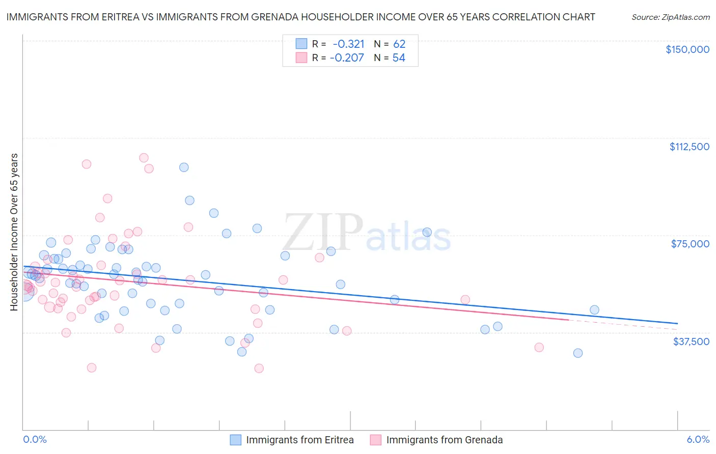 Immigrants from Eritrea vs Immigrants from Grenada Householder Income Over 65 years