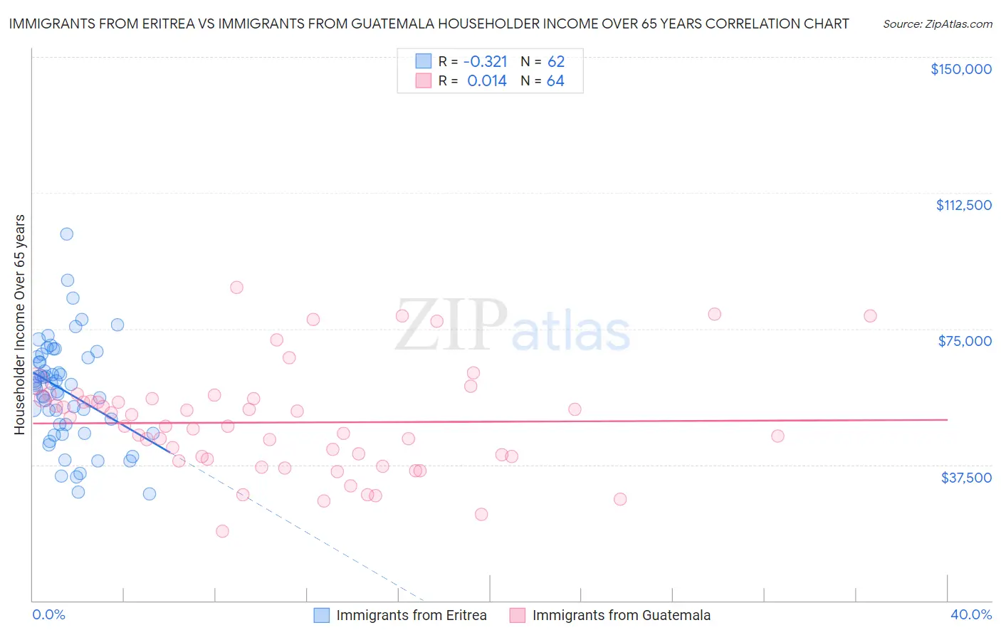Immigrants from Eritrea vs Immigrants from Guatemala Householder Income Over 65 years