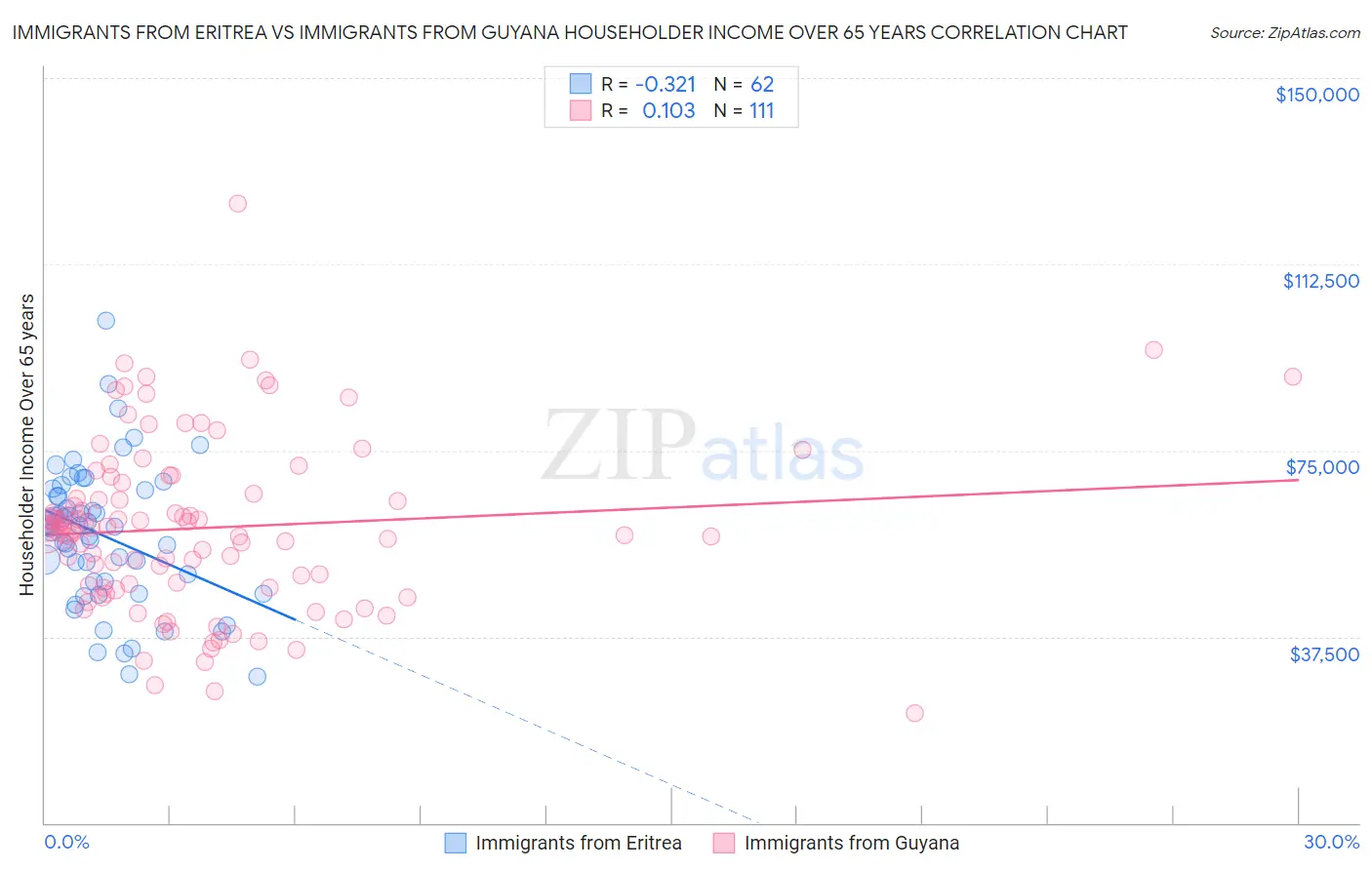 Immigrants from Eritrea vs Immigrants from Guyana Householder Income Over 65 years