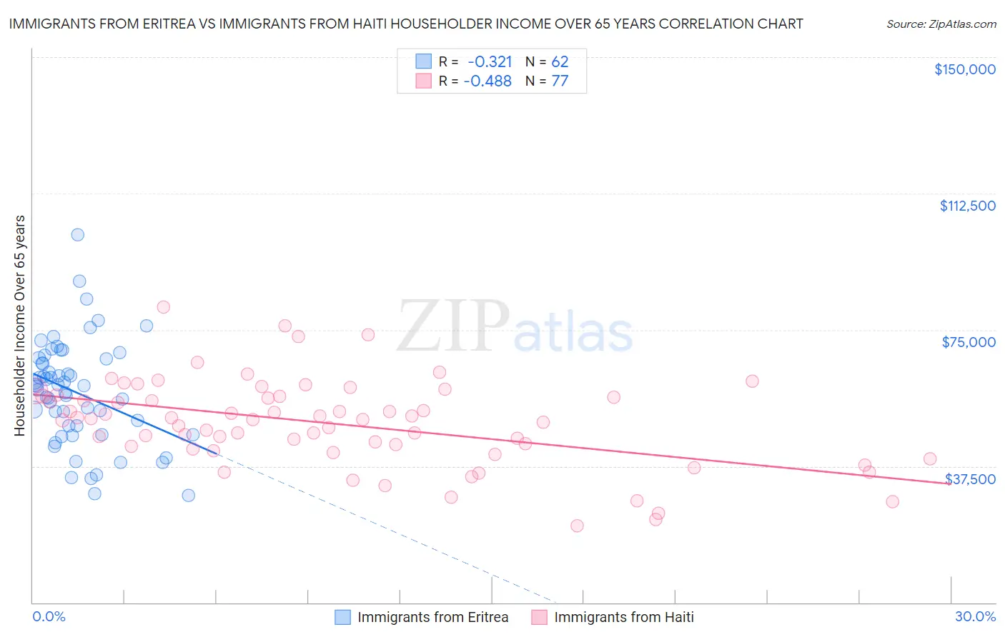 Immigrants from Eritrea vs Immigrants from Haiti Householder Income Over 65 years