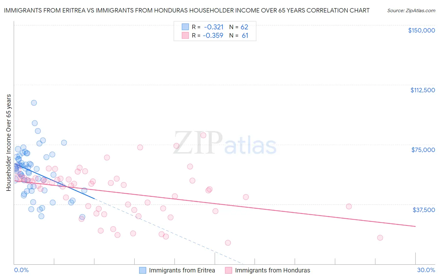 Immigrants from Eritrea vs Immigrants from Honduras Householder Income Over 65 years