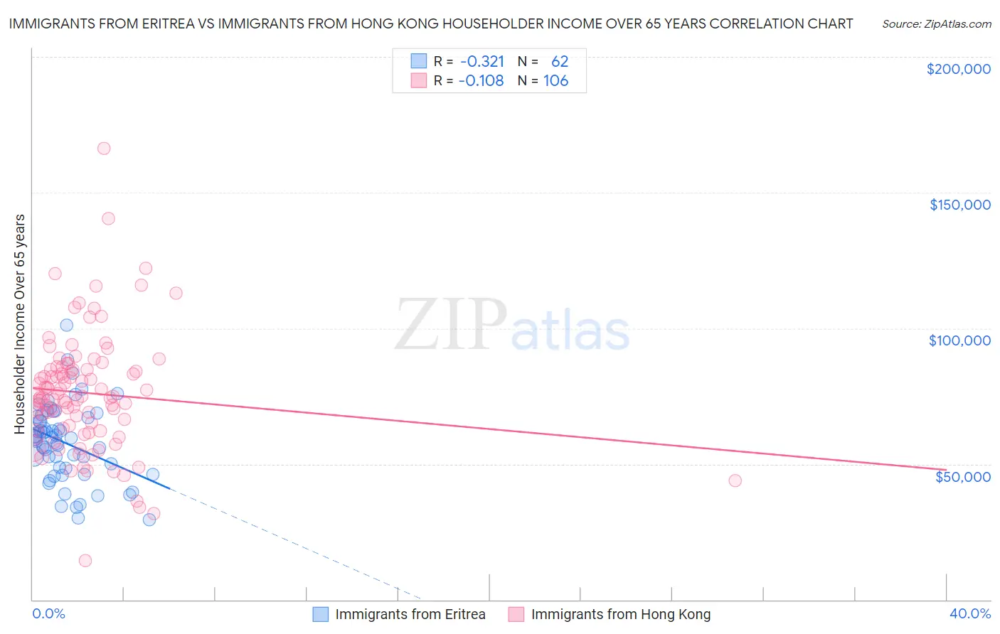 Immigrants from Eritrea vs Immigrants from Hong Kong Householder Income Over 65 years