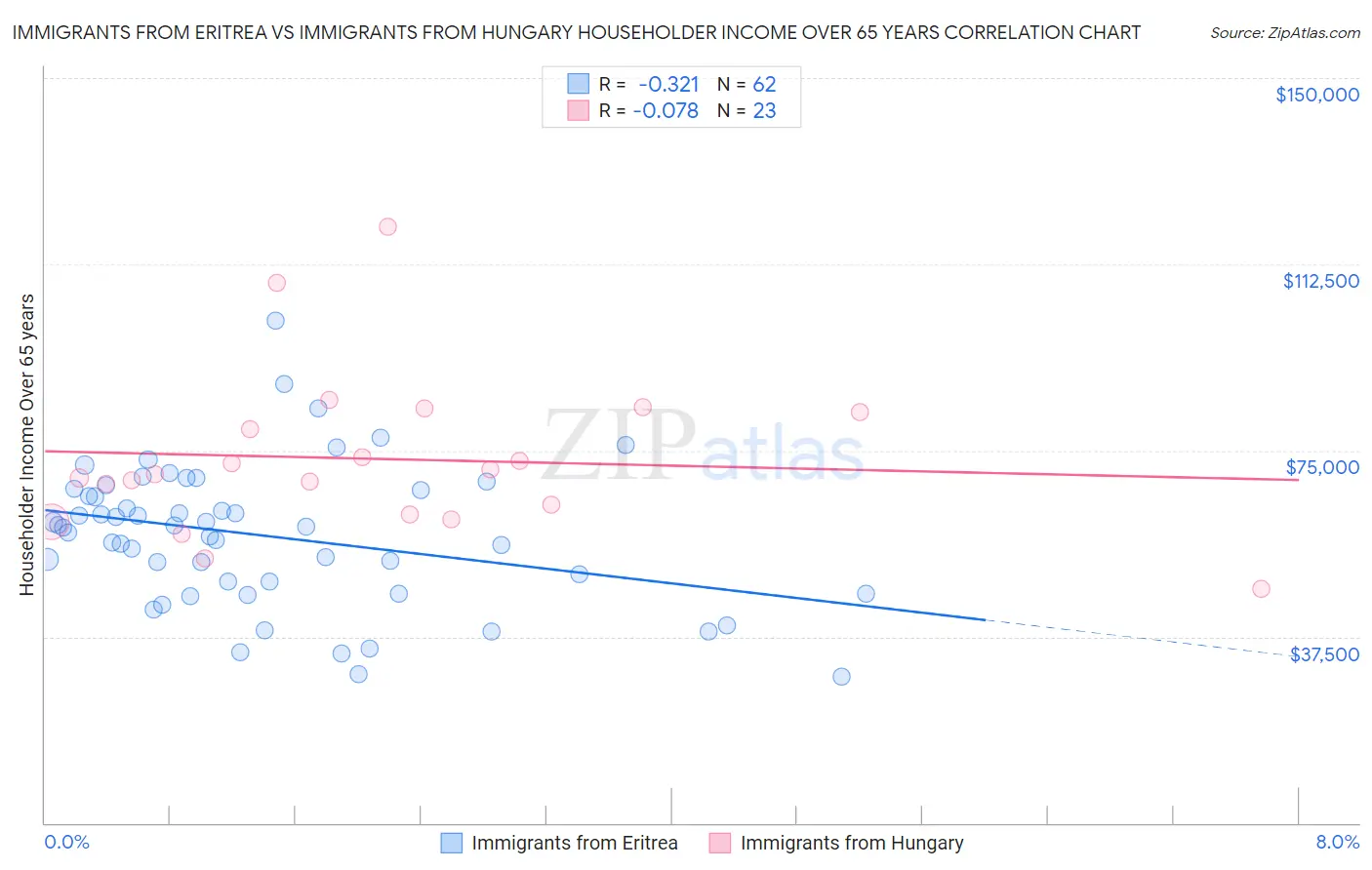 Immigrants from Eritrea vs Immigrants from Hungary Householder Income Over 65 years