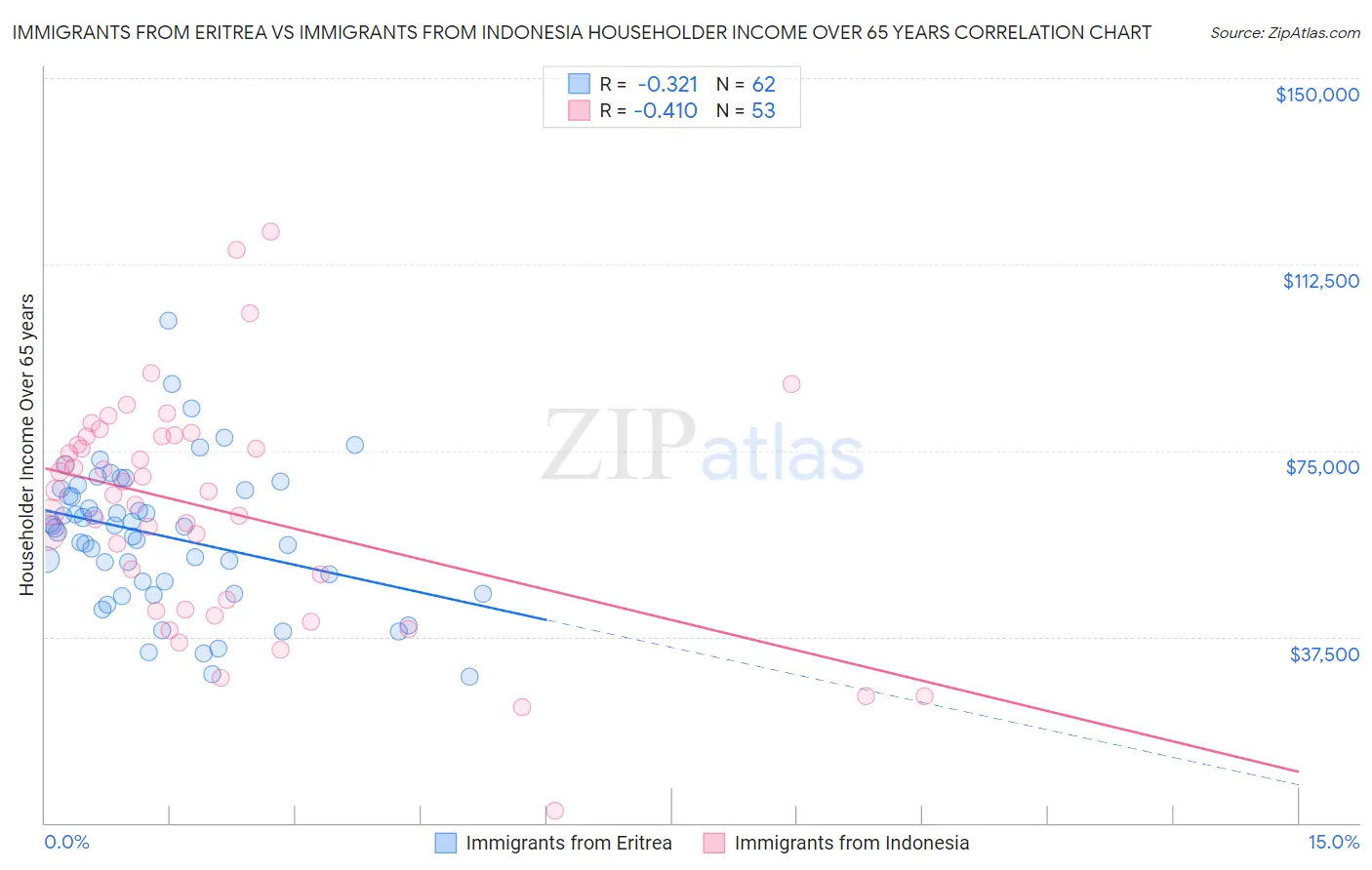 Immigrants from Eritrea vs Immigrants from Indonesia Householder Income Over 65 years