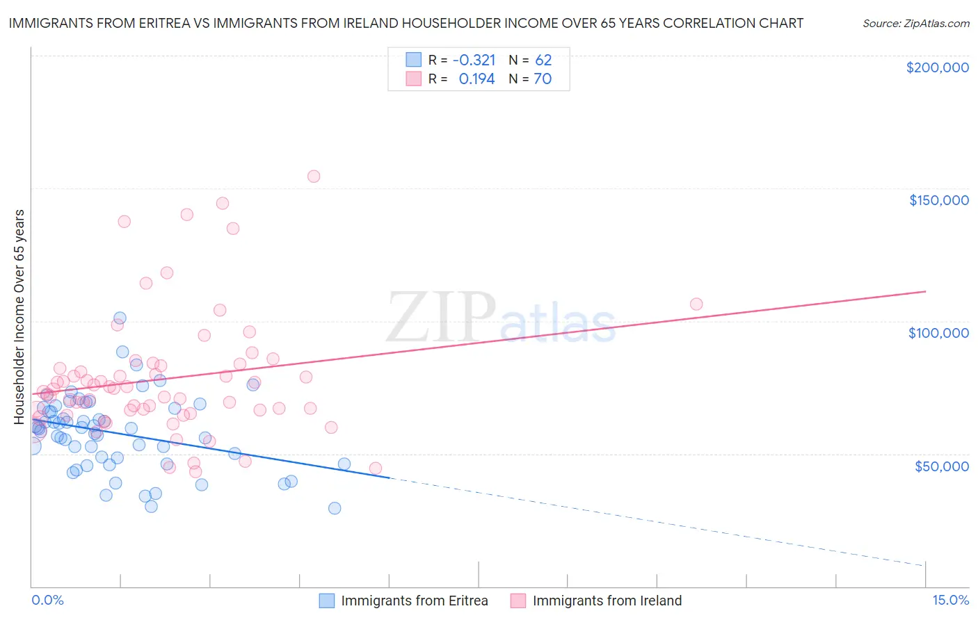 Immigrants from Eritrea vs Immigrants from Ireland Householder Income Over 65 years