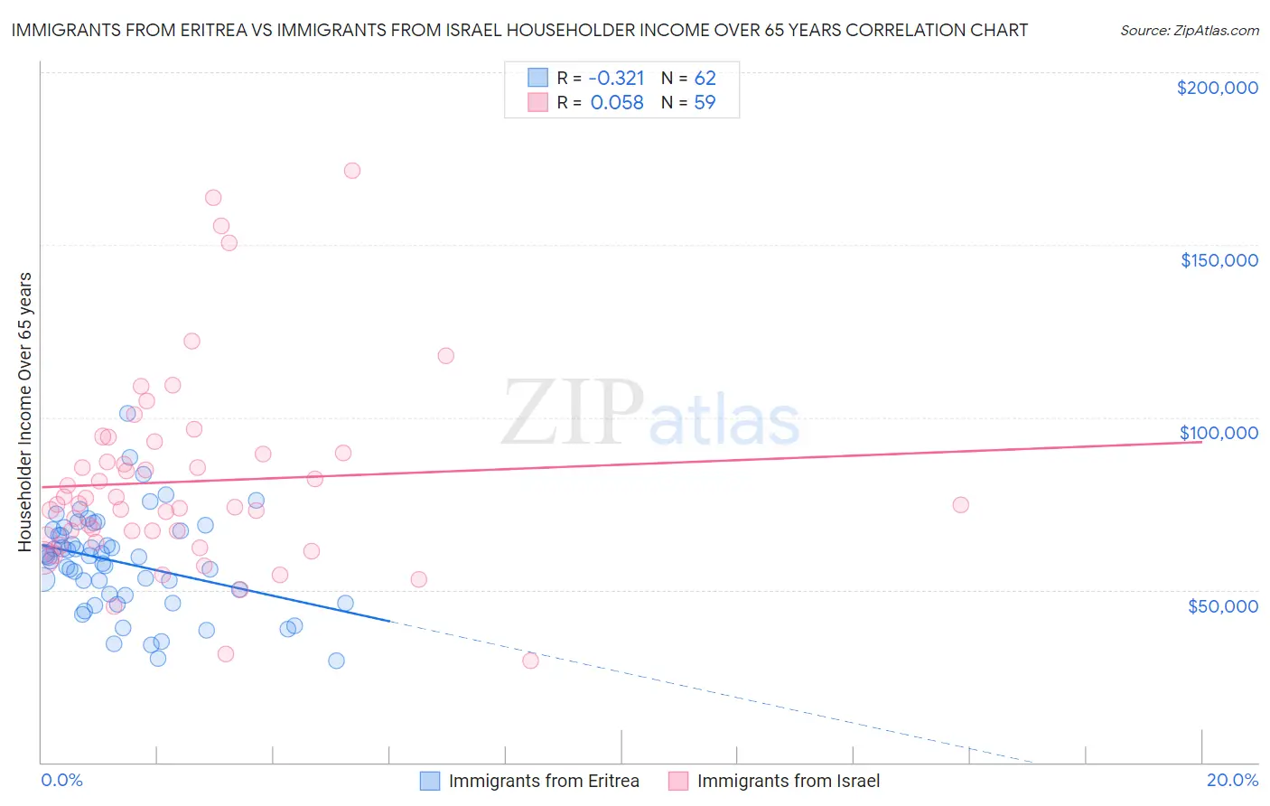 Immigrants from Eritrea vs Immigrants from Israel Householder Income Over 65 years