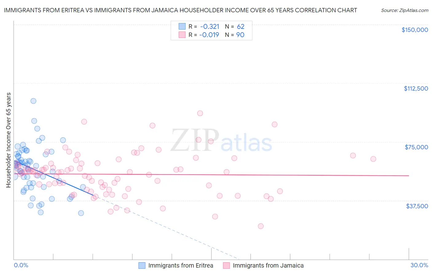 Immigrants from Eritrea vs Immigrants from Jamaica Householder Income Over 65 years