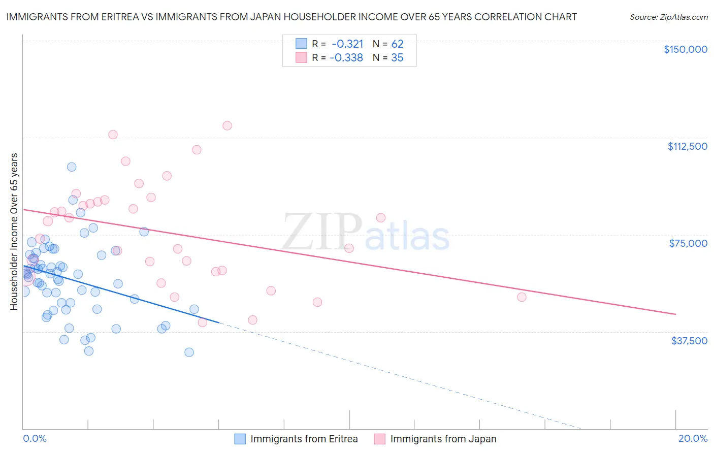 Immigrants from Eritrea vs Immigrants from Japan Householder Income Over 65 years