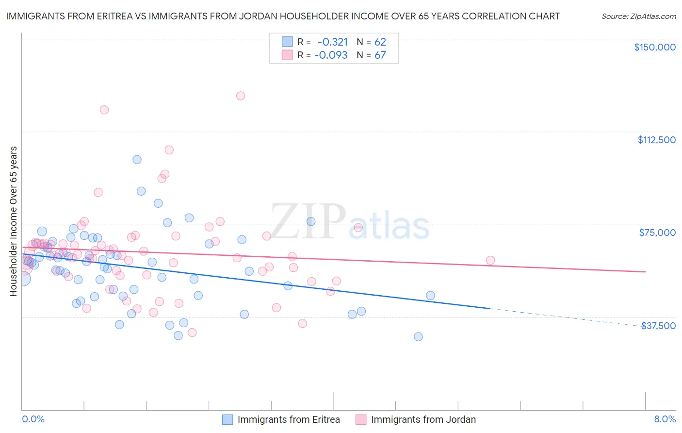 Immigrants from Eritrea vs Immigrants from Jordan Householder Income Over 65 years