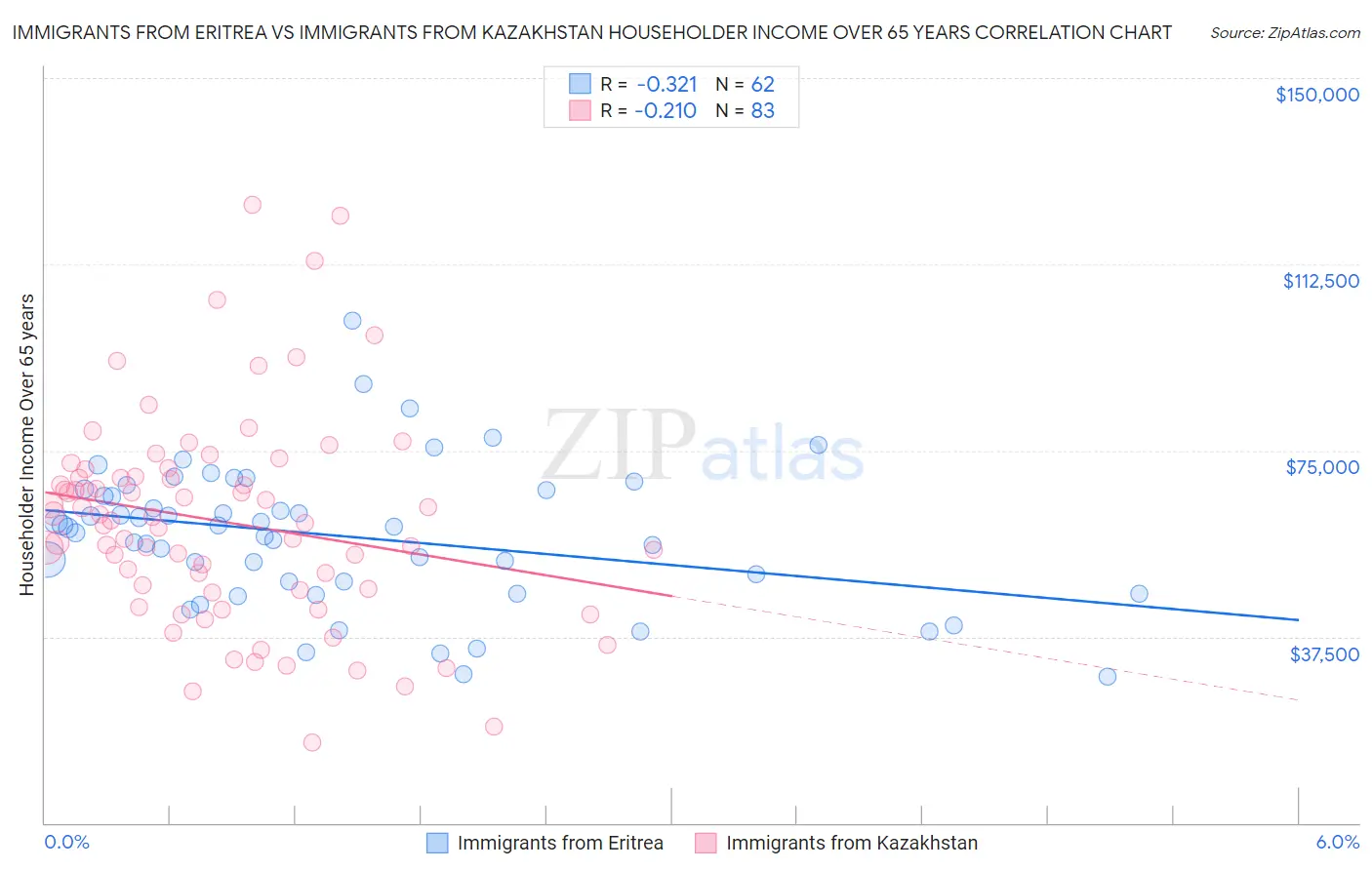 Immigrants from Eritrea vs Immigrants from Kazakhstan Householder Income Over 65 years