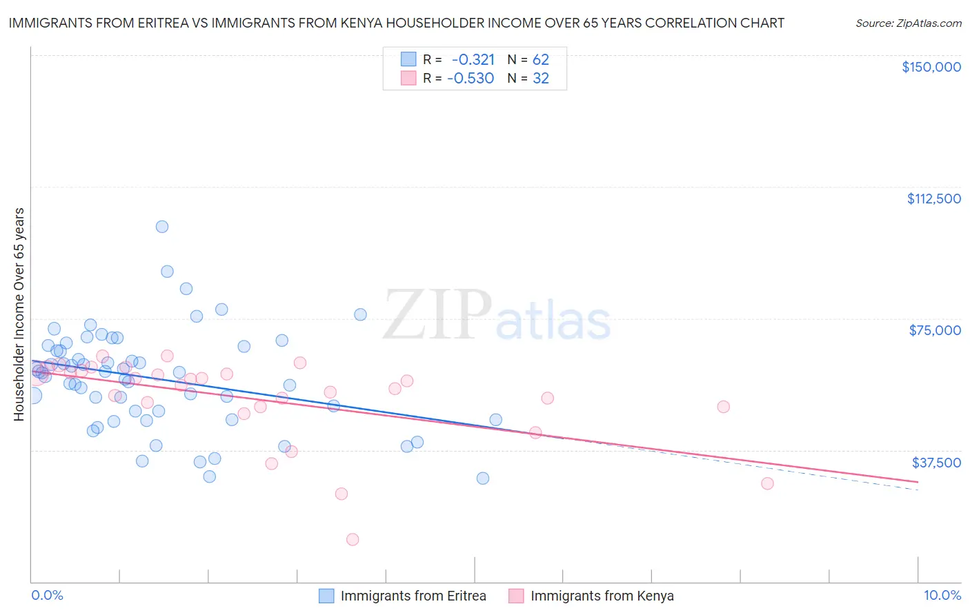 Immigrants from Eritrea vs Immigrants from Kenya Householder Income Over 65 years