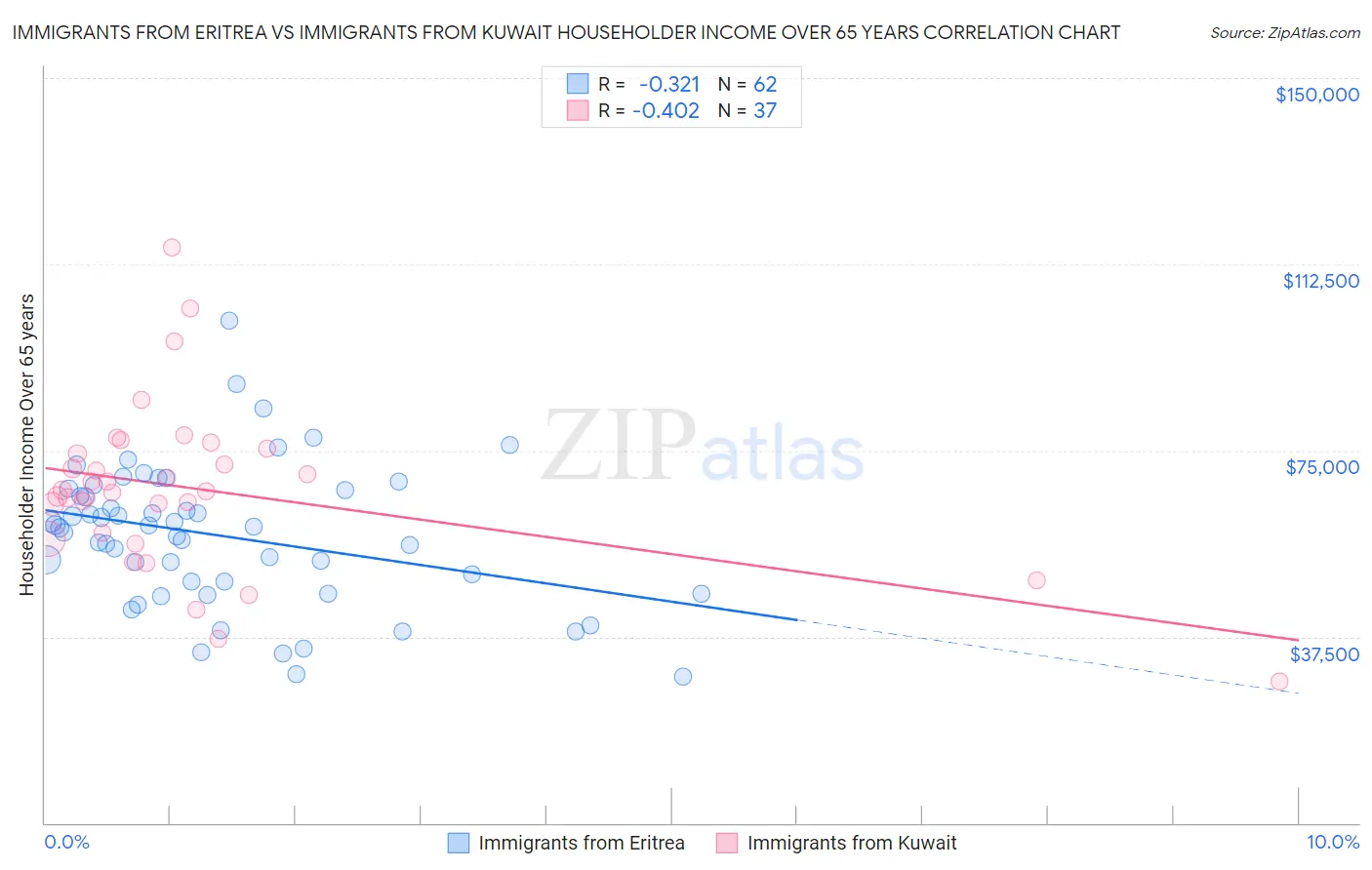 Immigrants from Eritrea vs Immigrants from Kuwait Householder Income Over 65 years