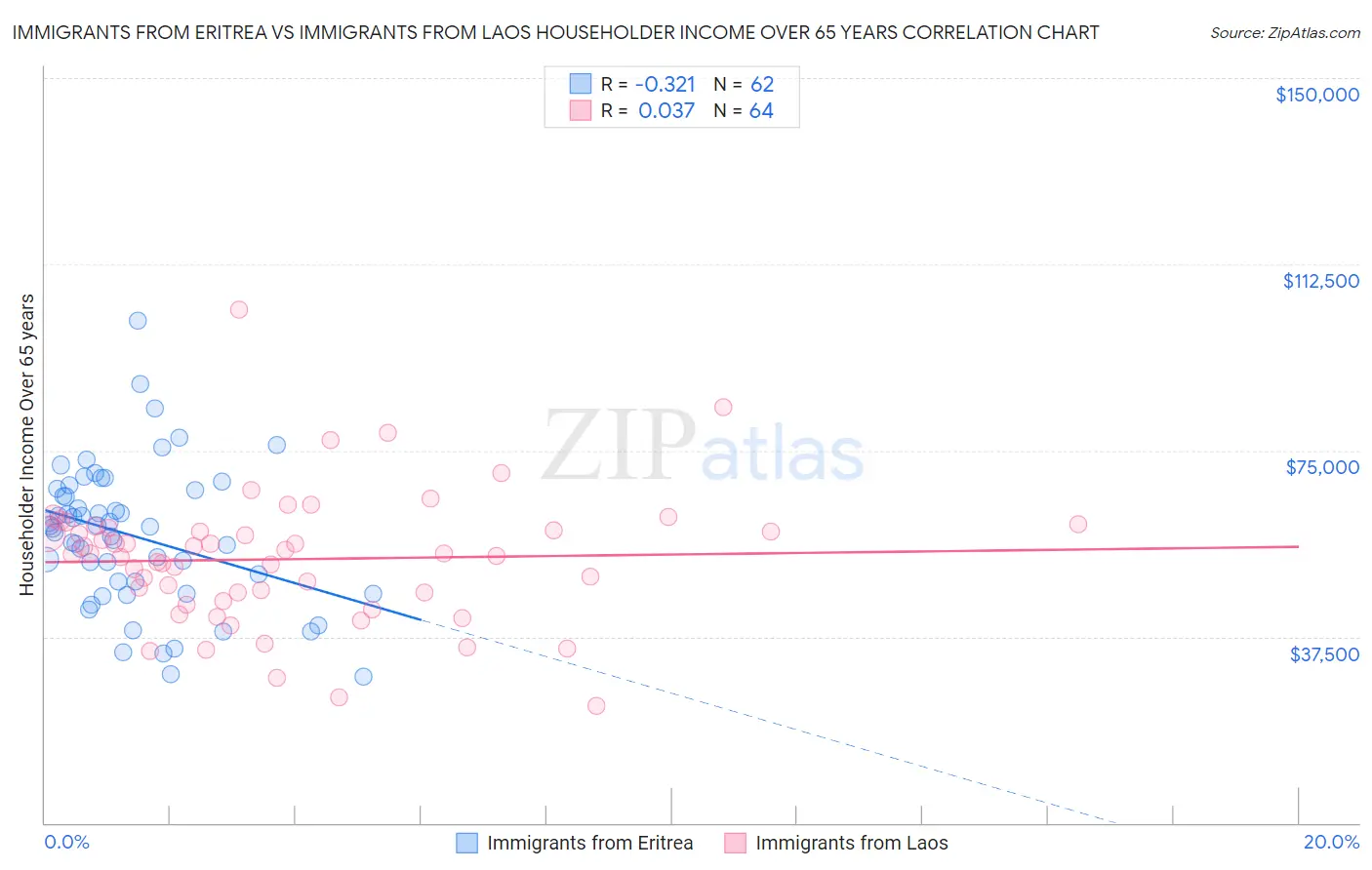 Immigrants from Eritrea vs Immigrants from Laos Householder Income Over 65 years