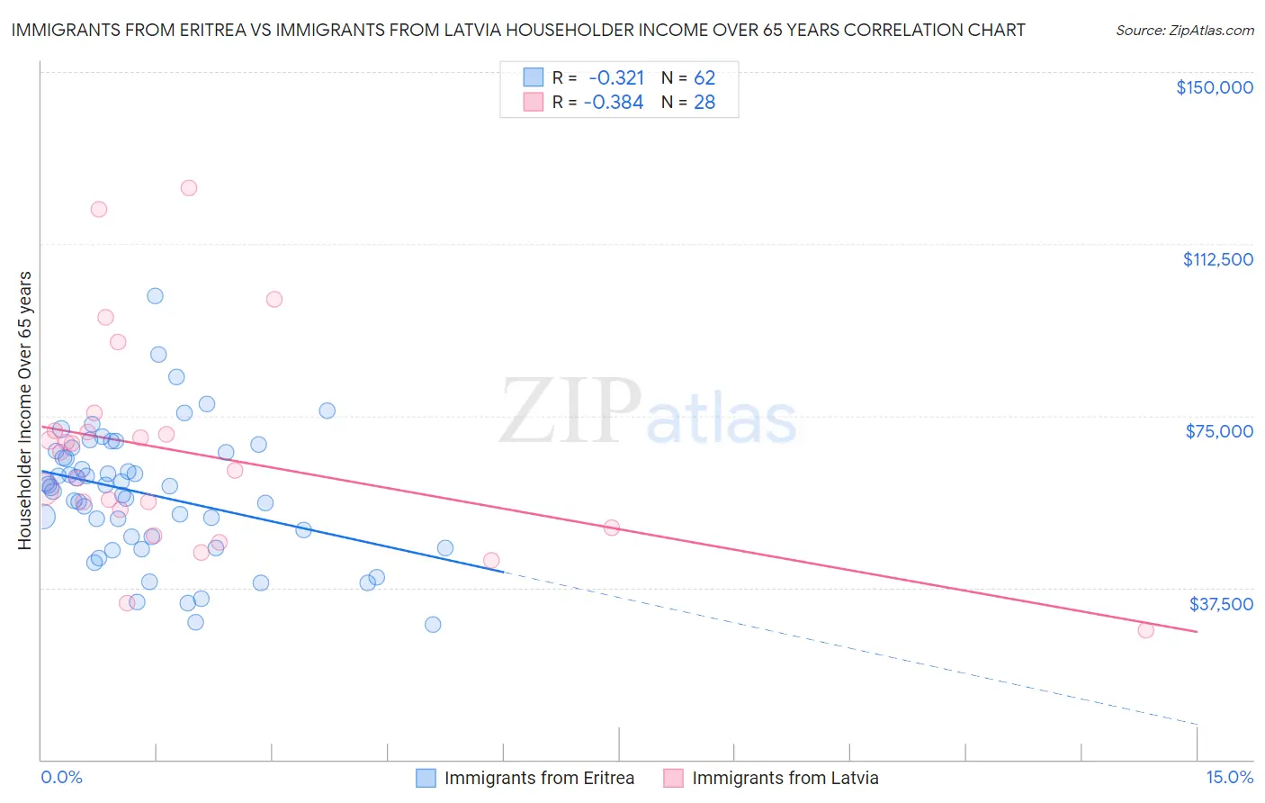 Immigrants from Eritrea vs Immigrants from Latvia Householder Income Over 65 years