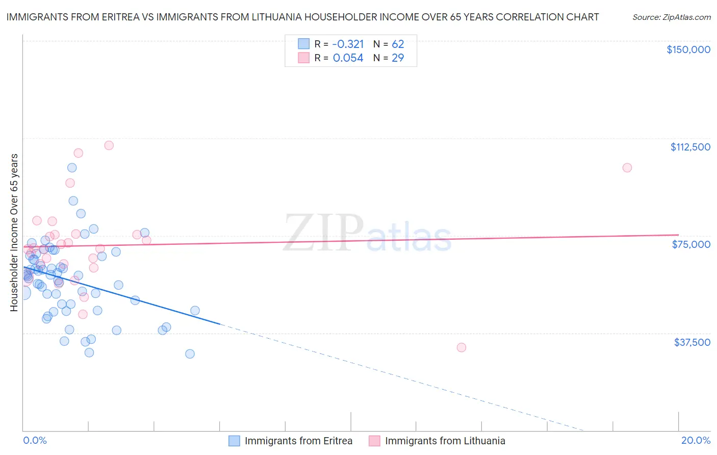 Immigrants from Eritrea vs Immigrants from Lithuania Householder Income Over 65 years