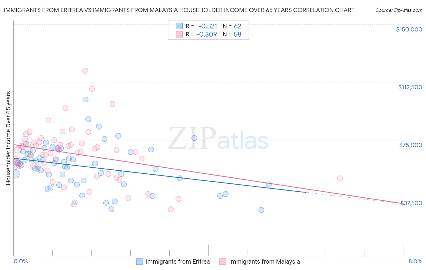 Immigrants from Eritrea vs Immigrants from Malaysia Householder Income Over 65 years