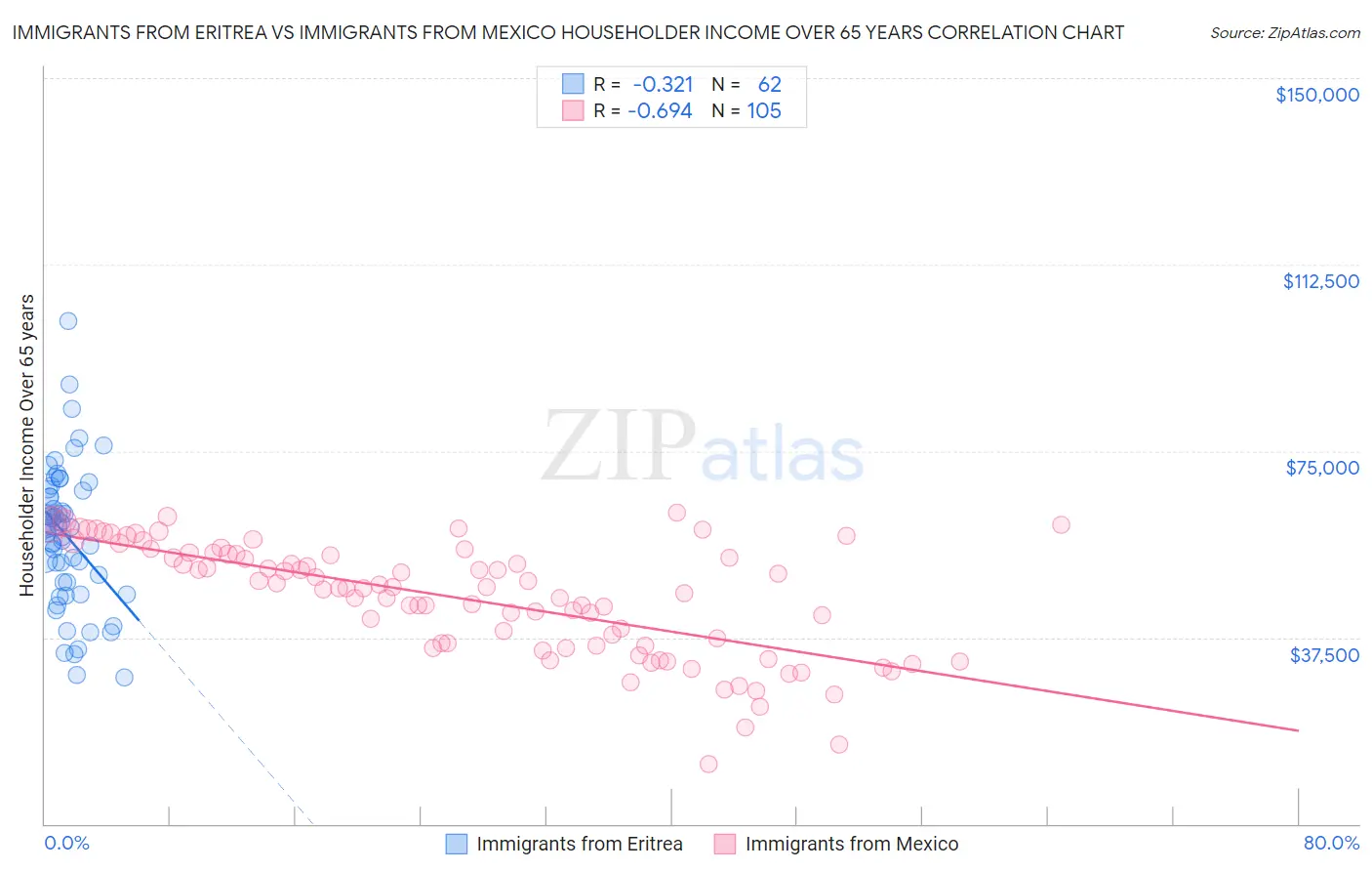Immigrants from Eritrea vs Immigrants from Mexico Householder Income Over 65 years