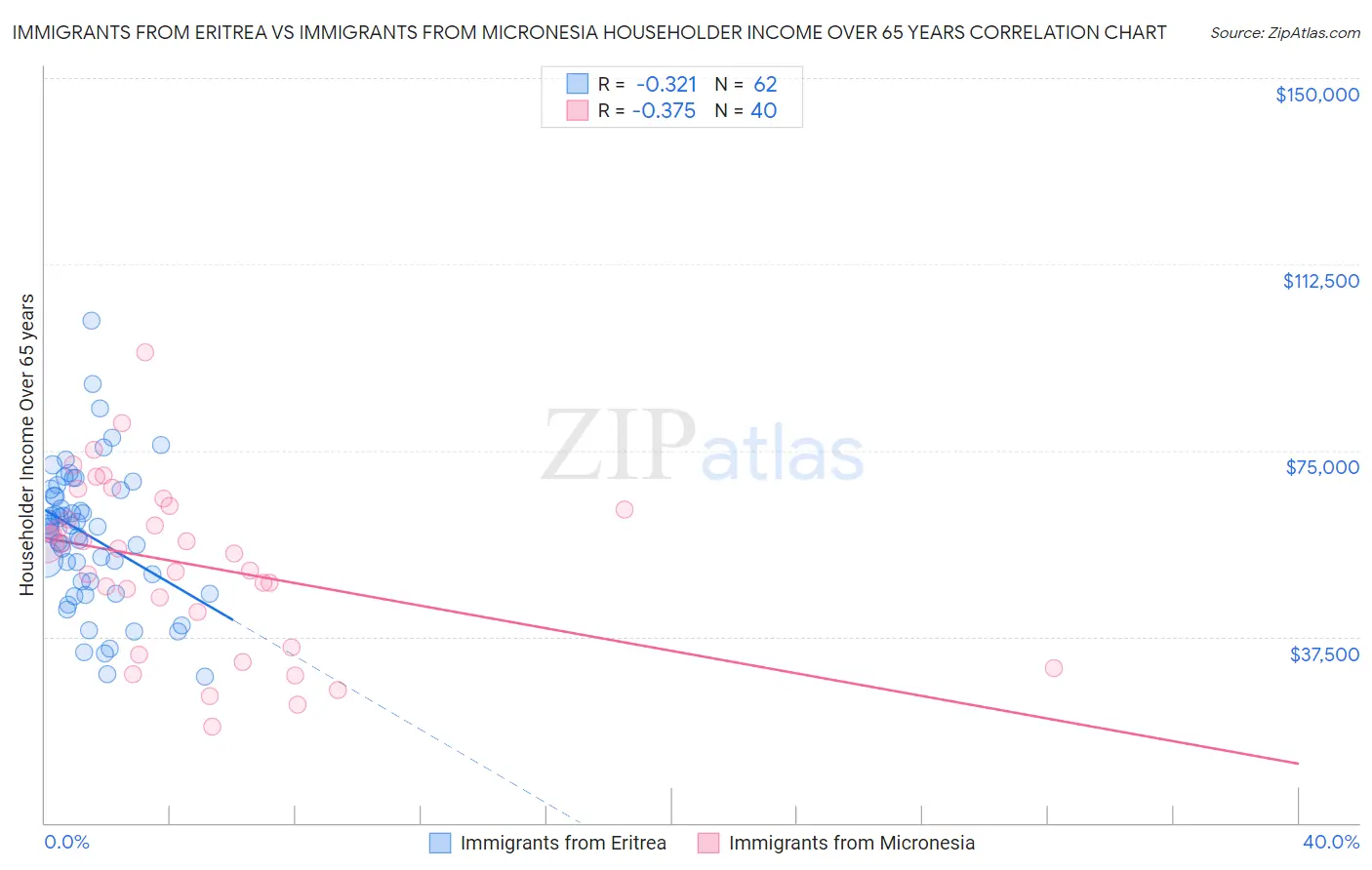 Immigrants from Eritrea vs Immigrants from Micronesia Householder Income Over 65 years