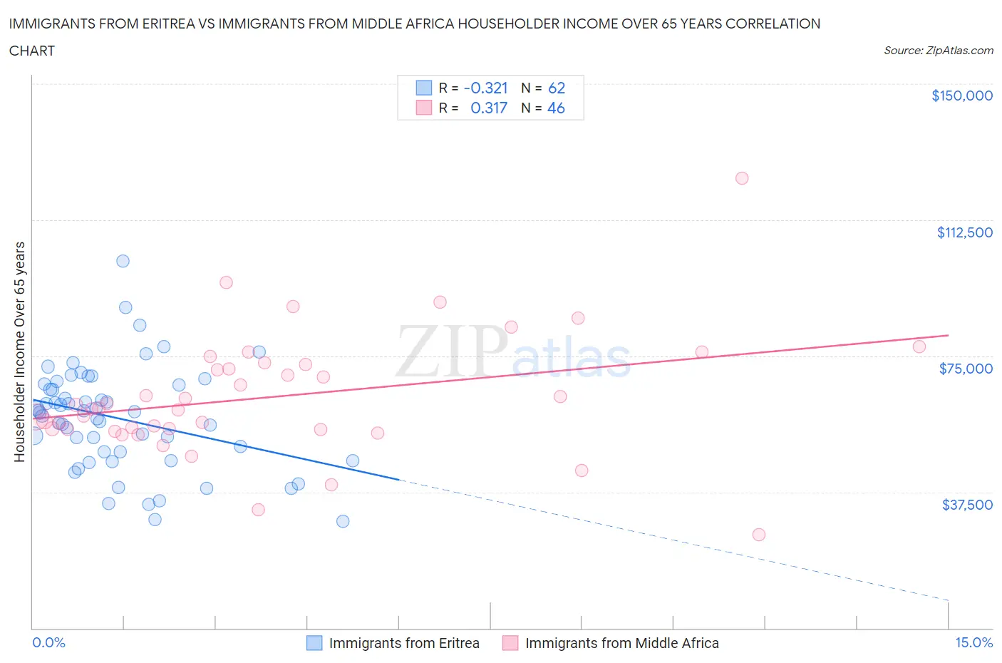 Immigrants from Eritrea vs Immigrants from Middle Africa Householder Income Over 65 years