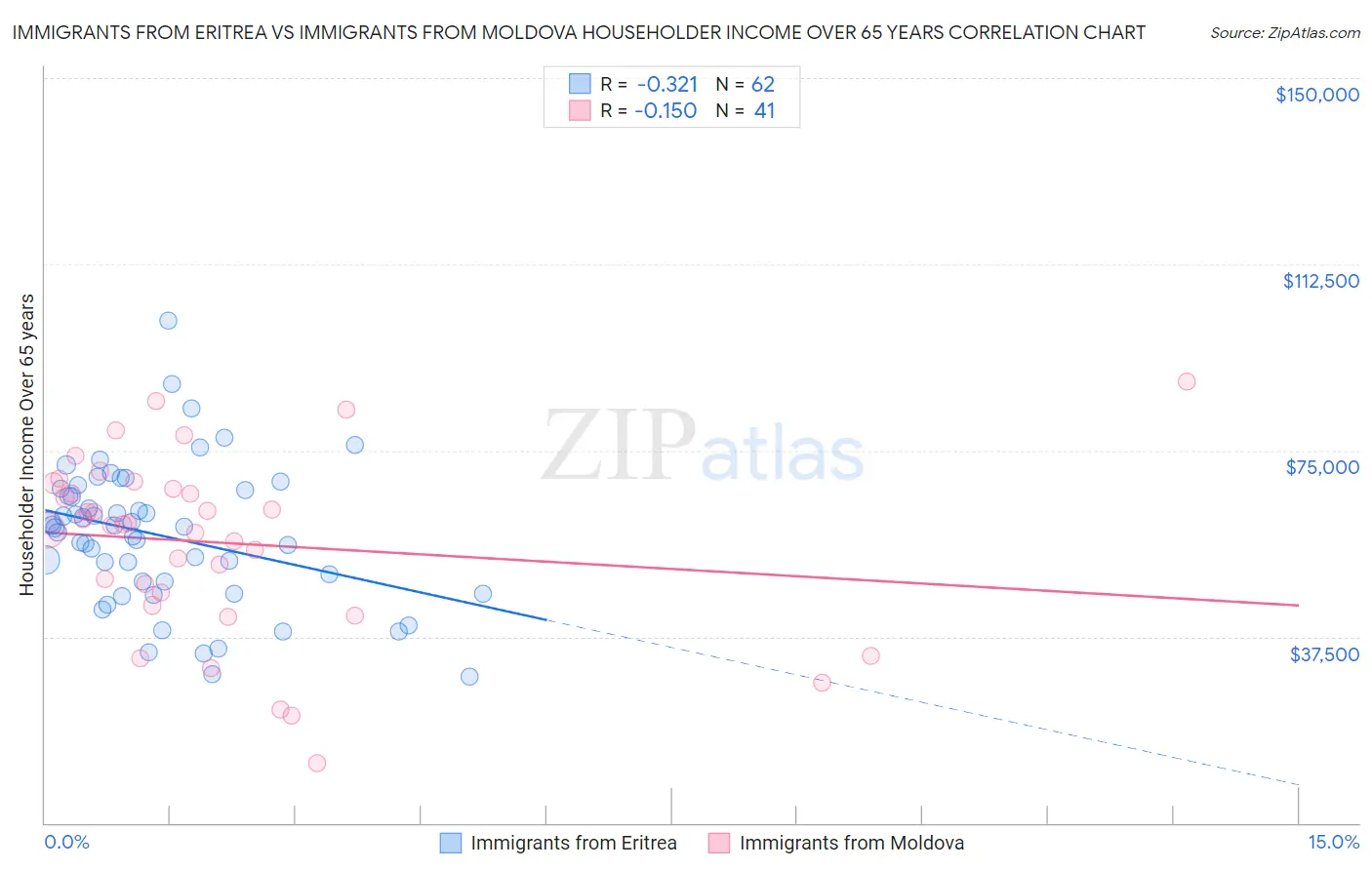 Immigrants from Eritrea vs Immigrants from Moldova Householder Income Over 65 years