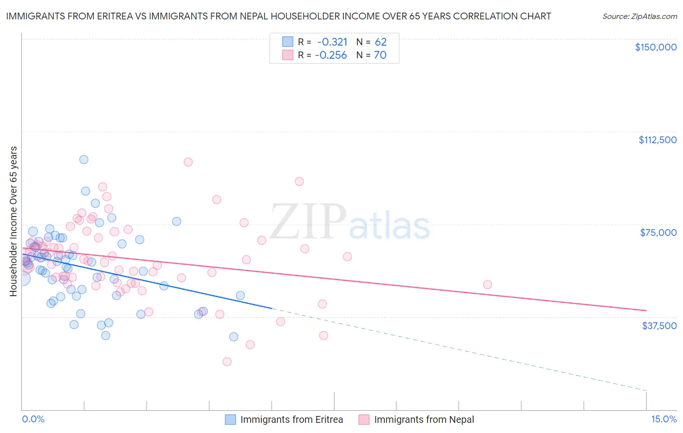 Immigrants from Eritrea vs Immigrants from Nepal Householder Income Over 65 years