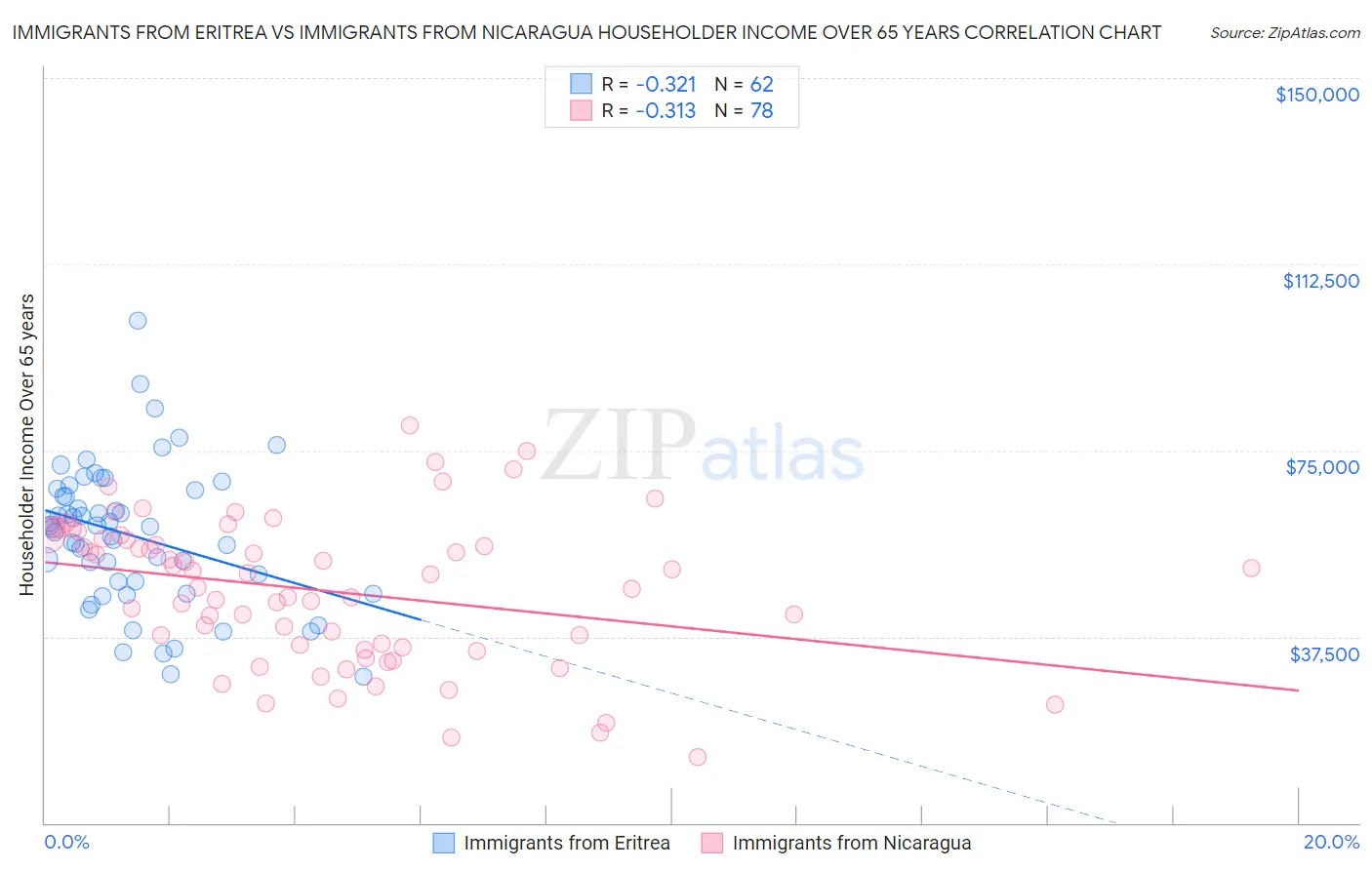 Immigrants from Eritrea vs Immigrants from Nicaragua Householder Income Over 65 years