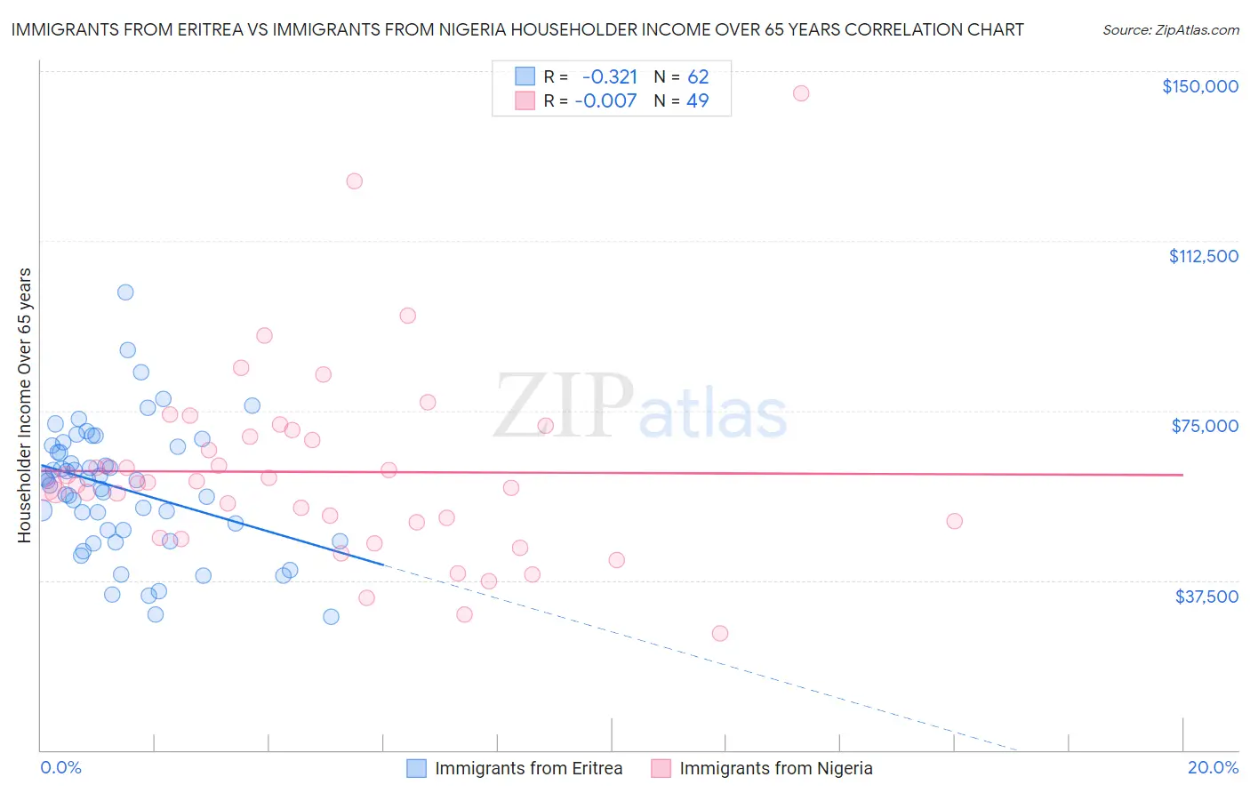 Immigrants from Eritrea vs Immigrants from Nigeria Householder Income Over 65 years