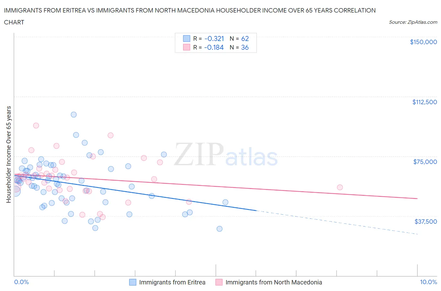 Immigrants from Eritrea vs Immigrants from North Macedonia Householder Income Over 65 years