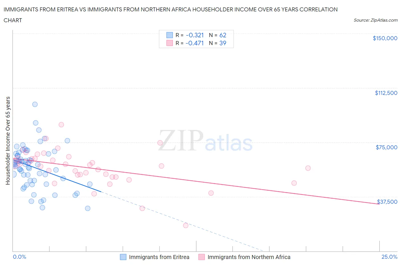 Immigrants from Eritrea vs Immigrants from Northern Africa Householder Income Over 65 years