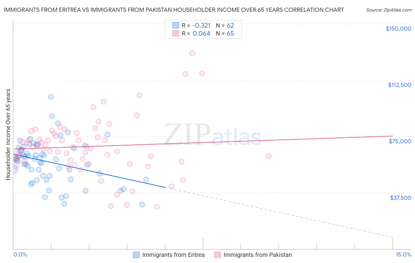 Immigrants from Eritrea vs Immigrants from Pakistan Householder Income Over 65 years