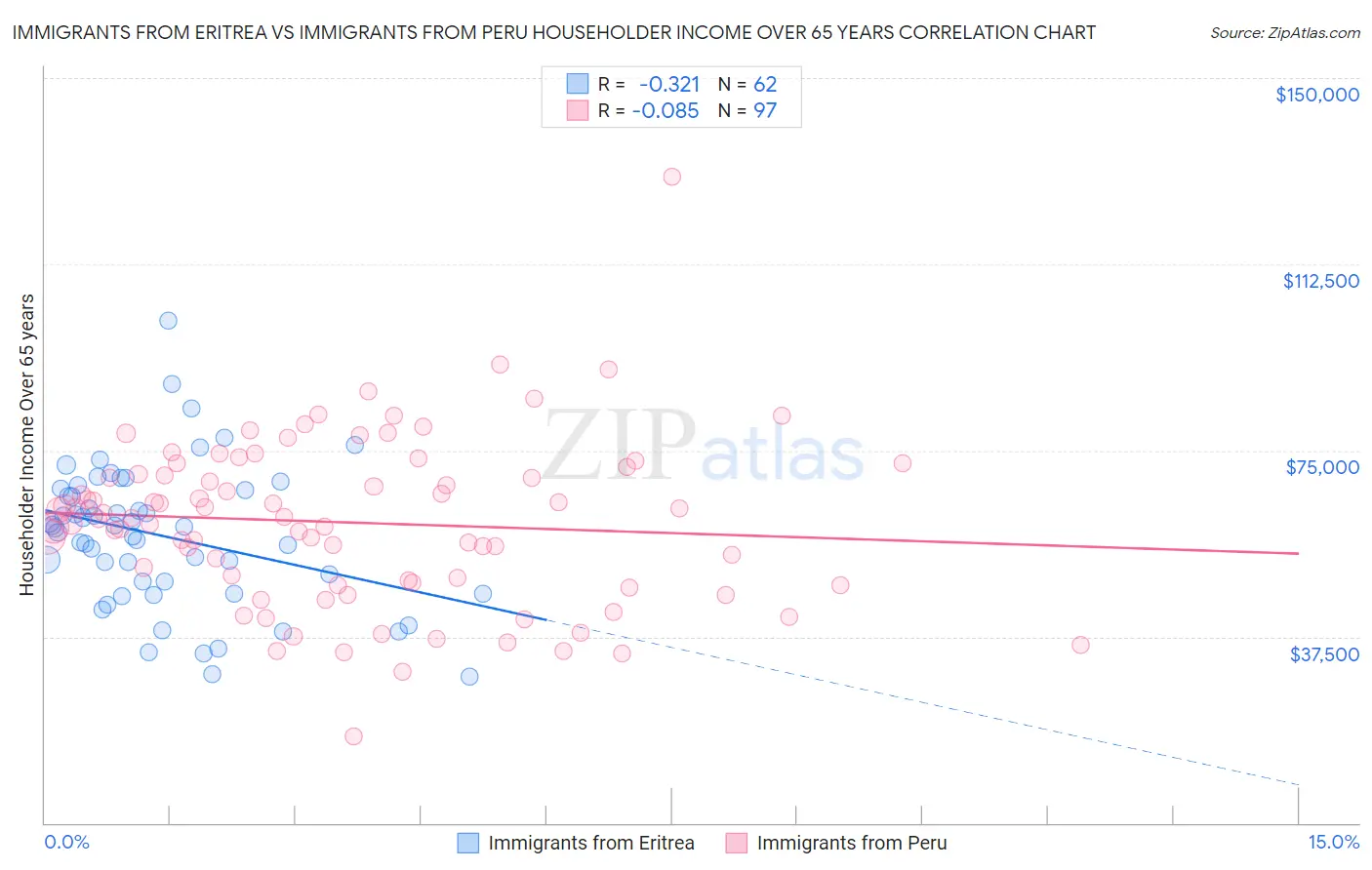Immigrants from Eritrea vs Immigrants from Peru Householder Income Over 65 years